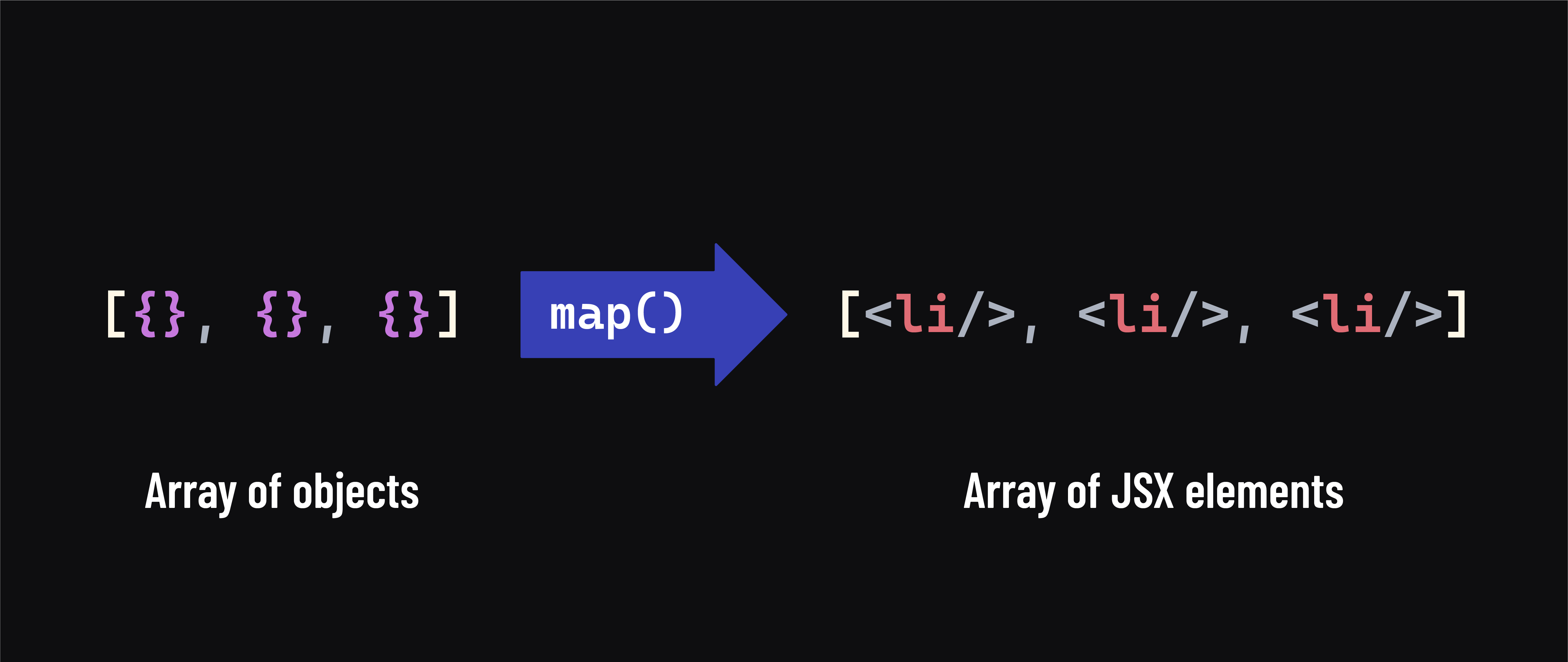 The `map()` method in React