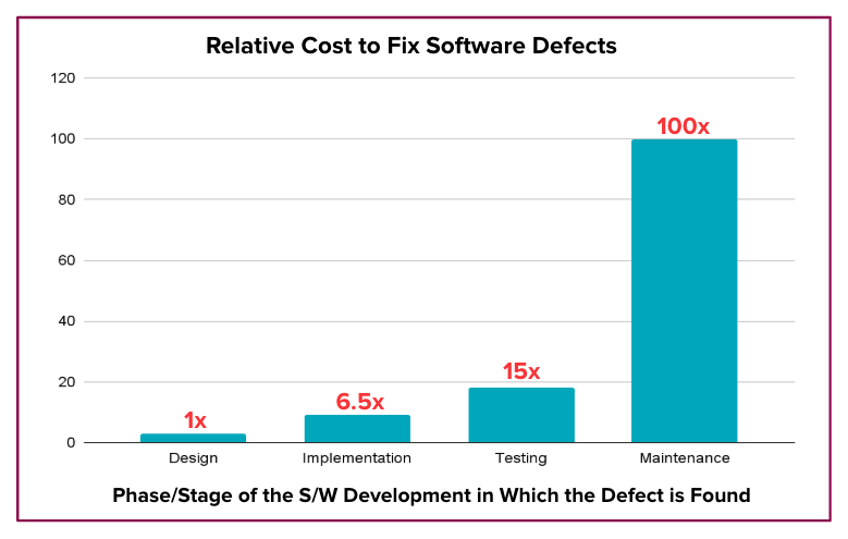 Chart showing most bugs are found in maintenance