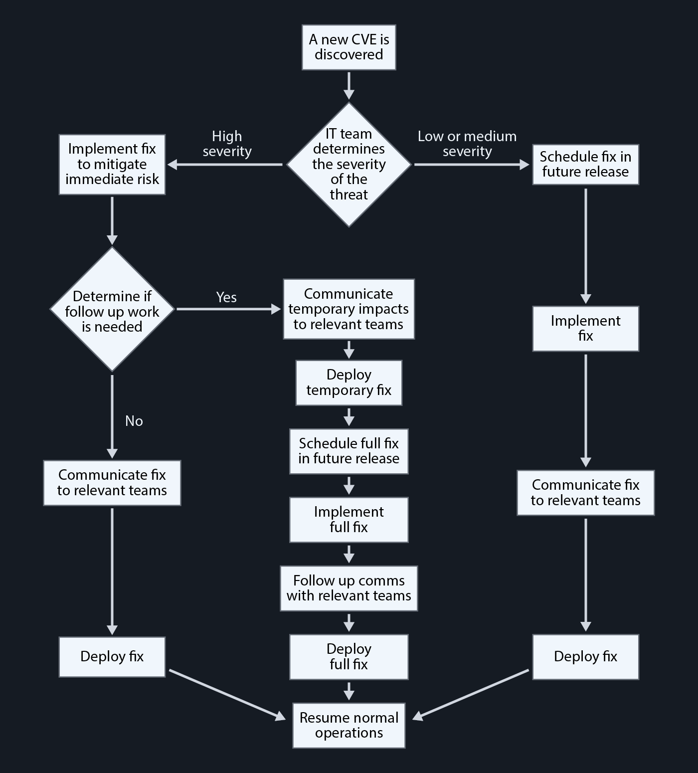 A CVE flowchart detailing the process of identifying and addressing vulnerabilities
