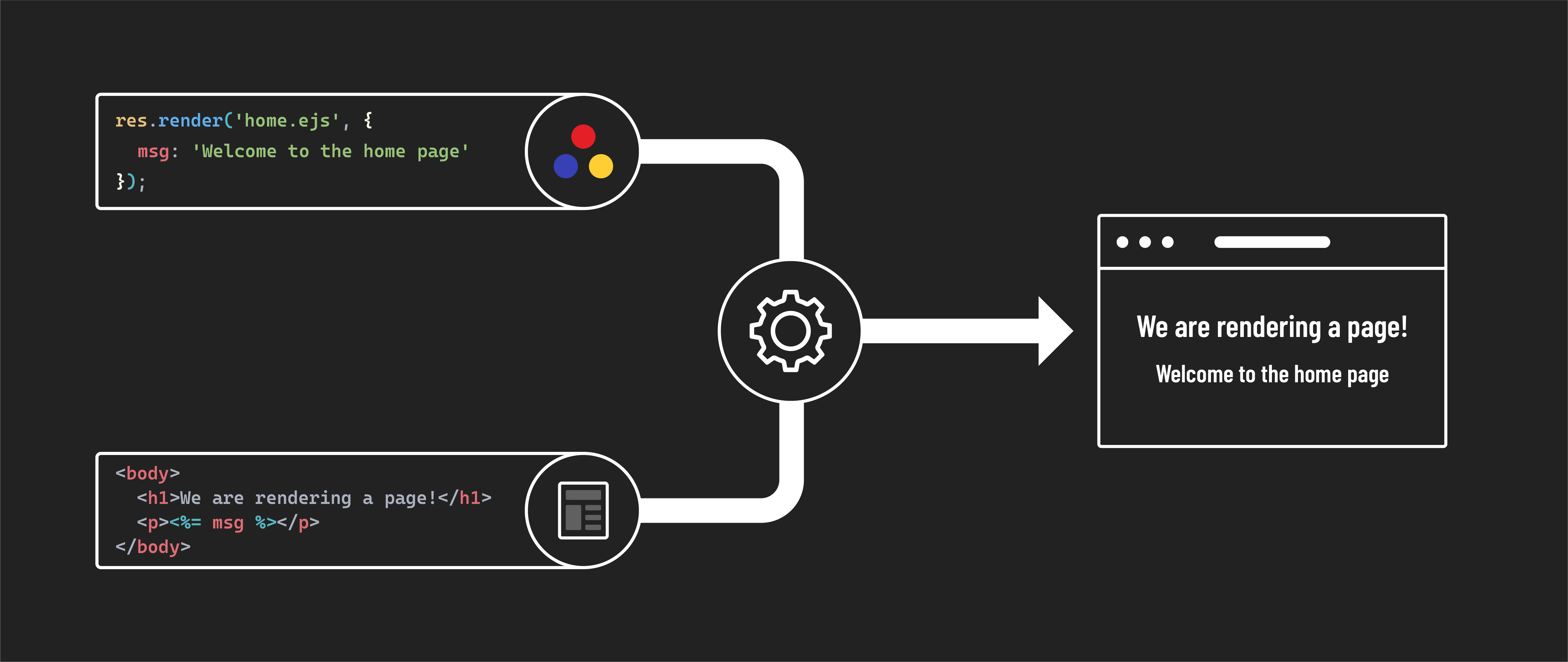 Data and a view forming a web page