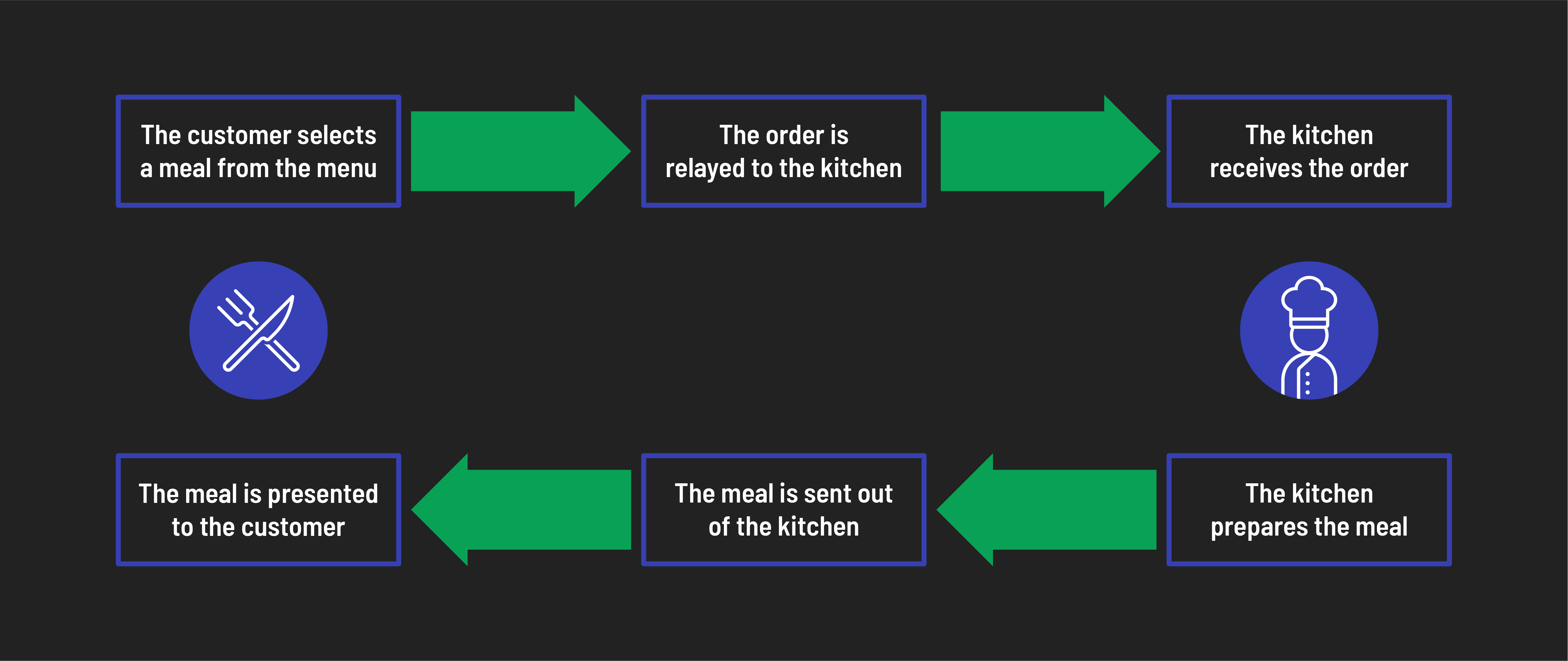 Steps in the restaurant protocol