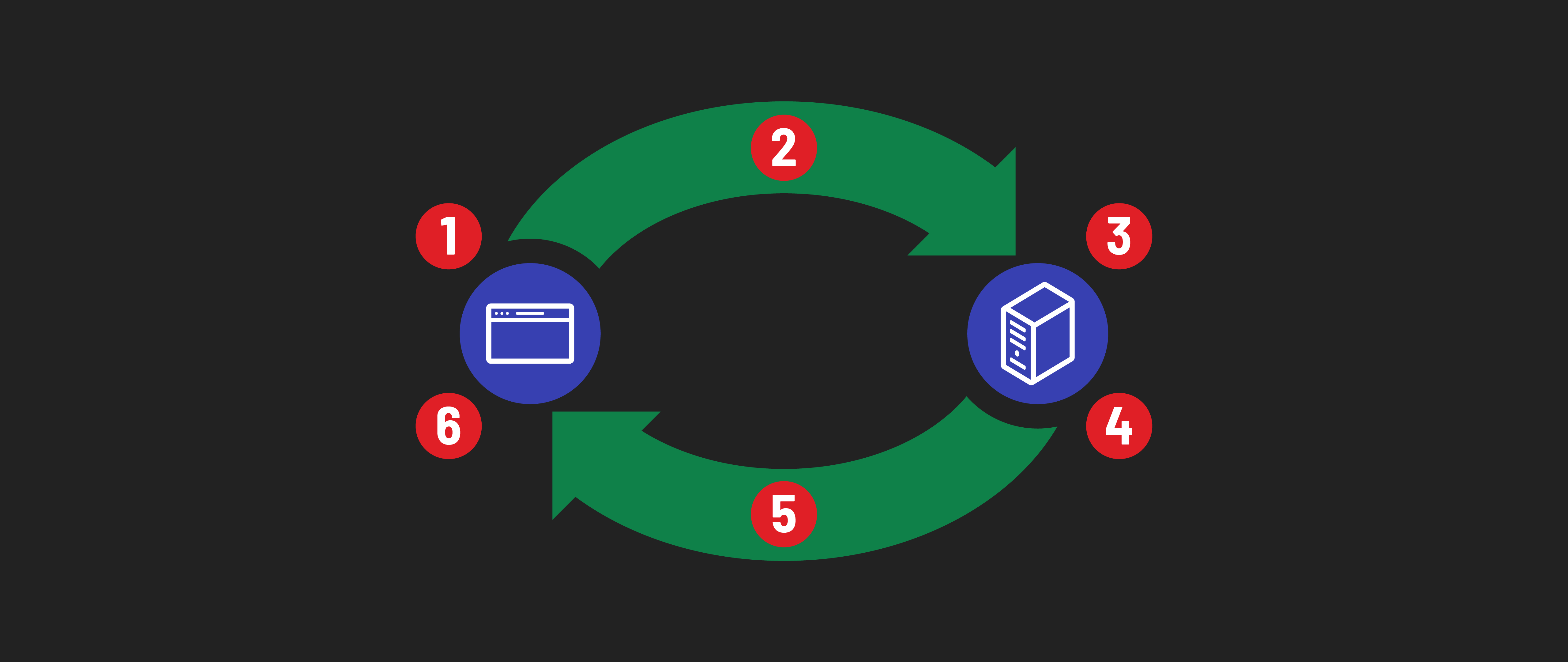 HTTP Request-Response Cycle Steps