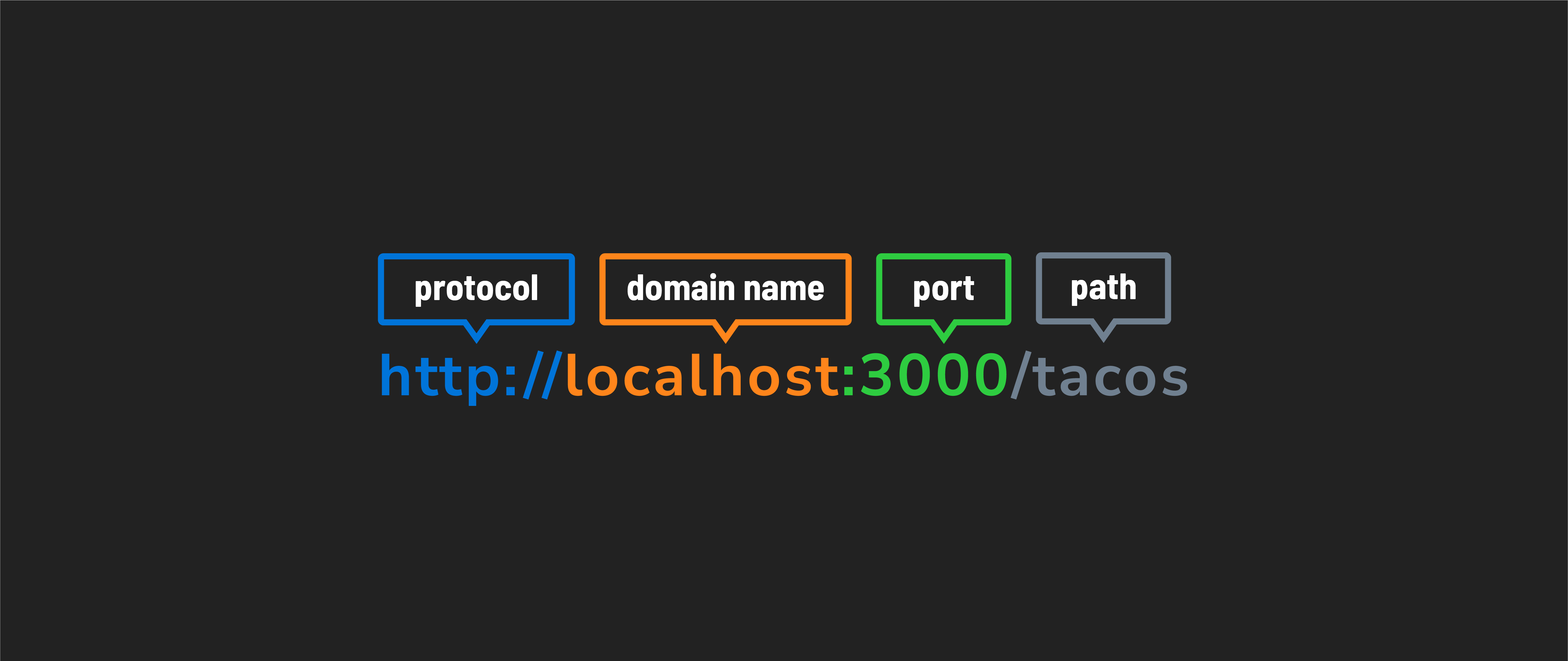 URL anatomy example for the URL http://localhost:3000/tacos