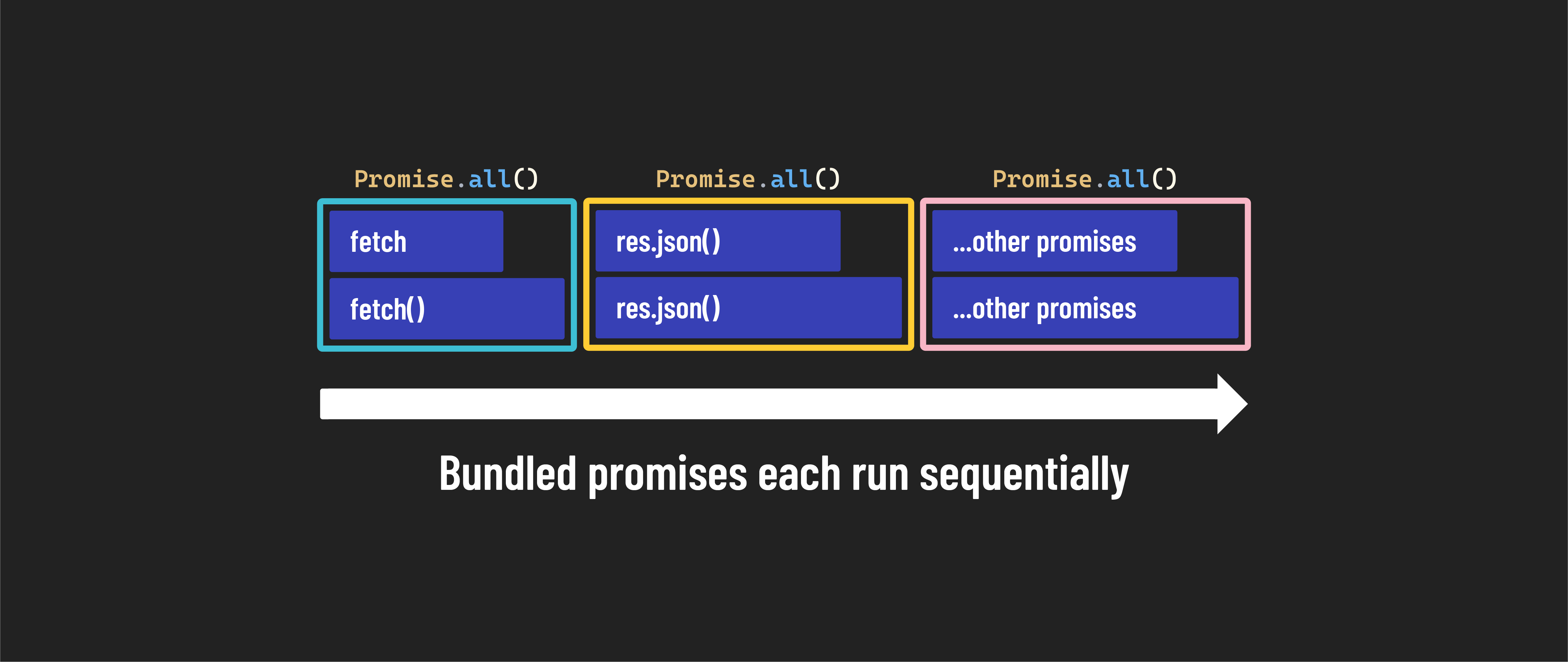 Bundled promises