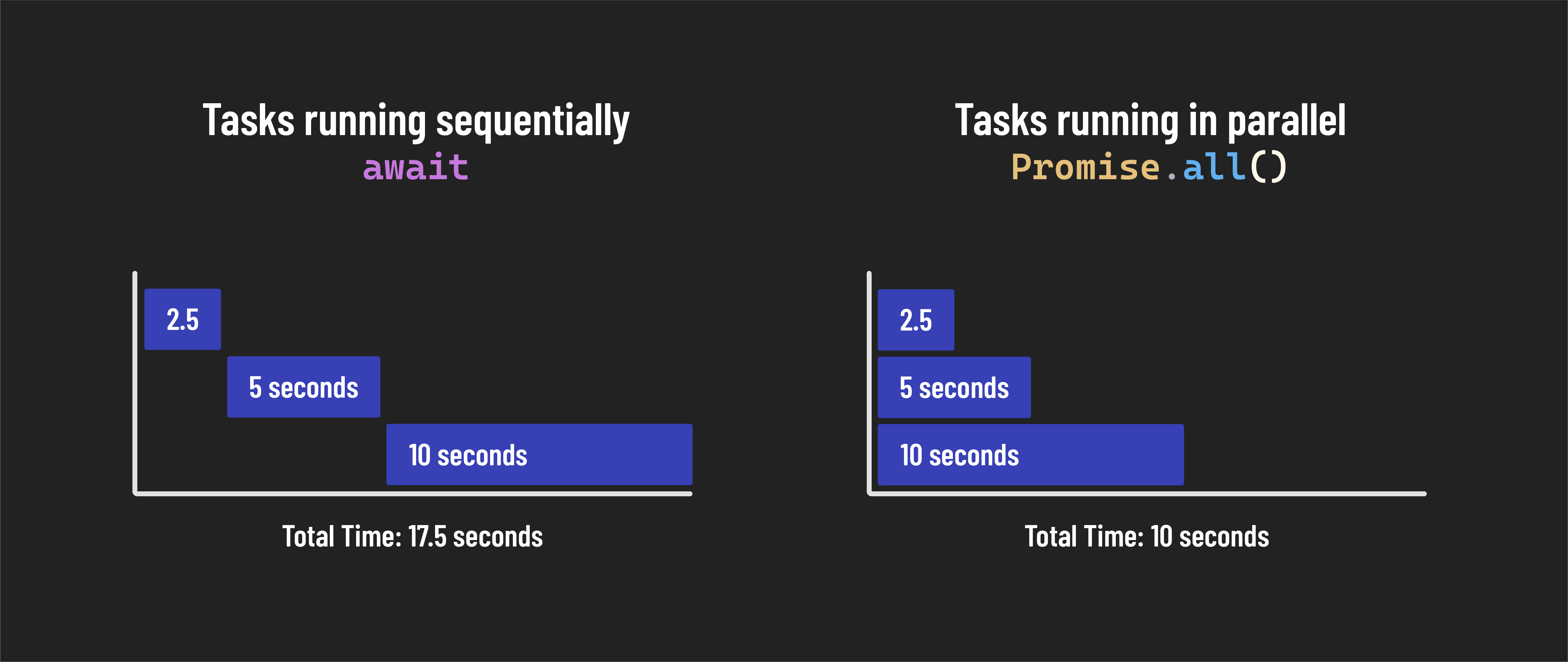 Tasks with `Promise.all()` and Without `Promise.all()`