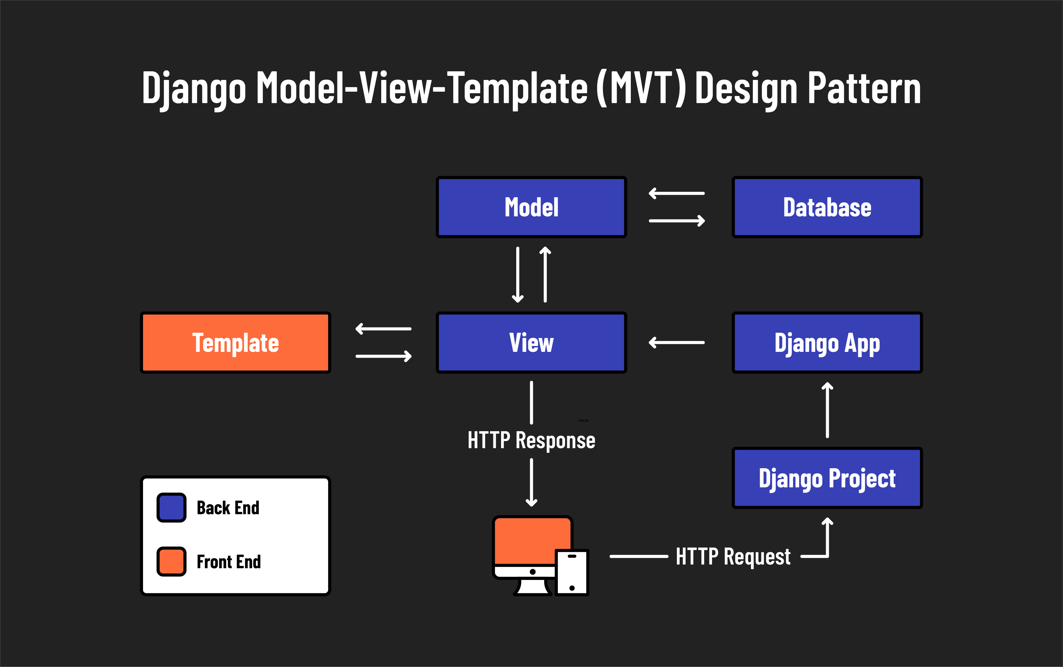 Infographic of Django's MVT architecture design pattern