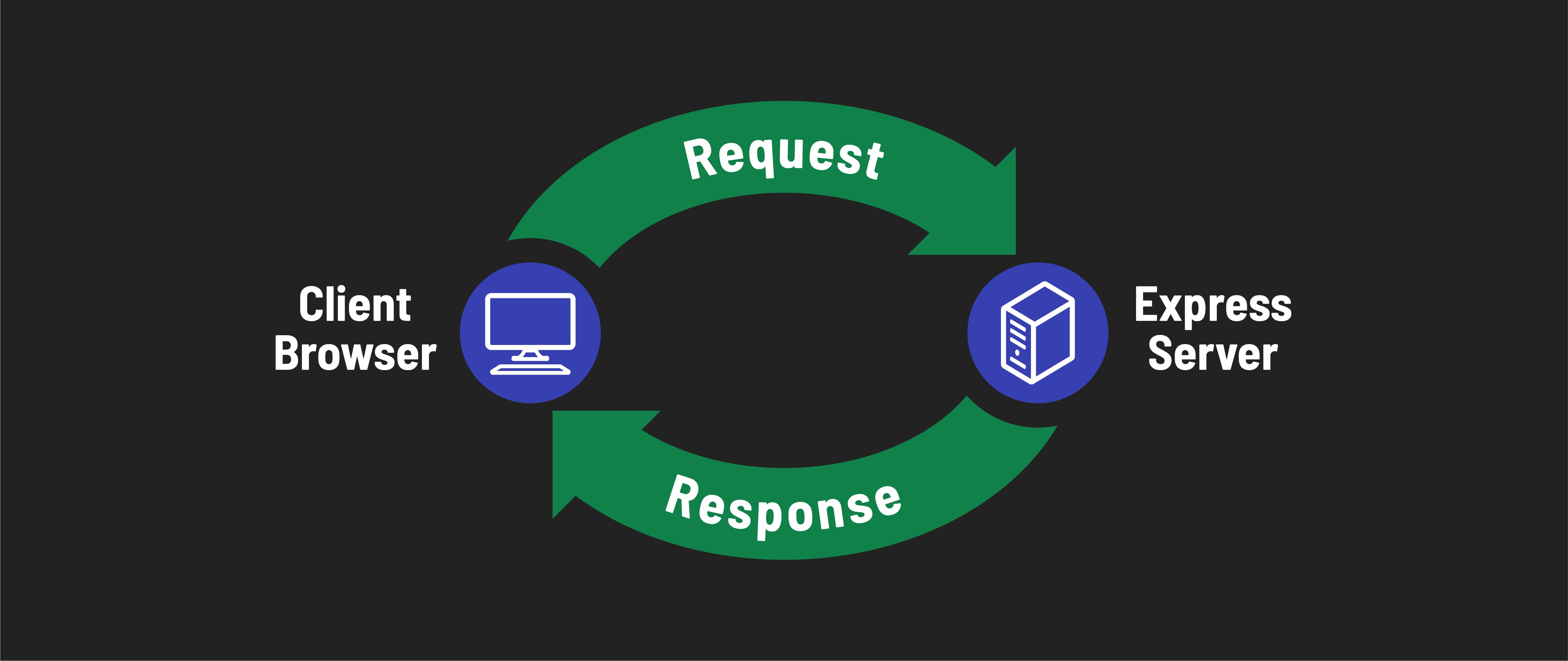 The Request Response Cycle with Express Server