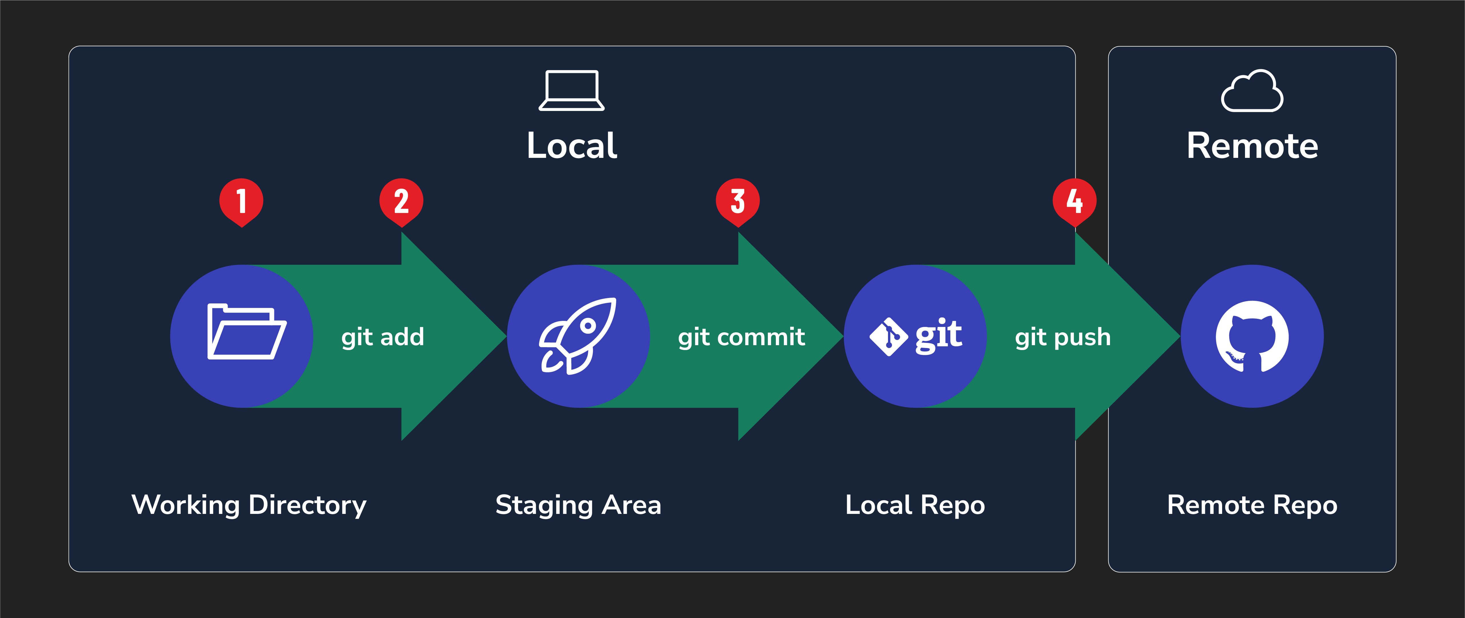 The git flow in a diagram