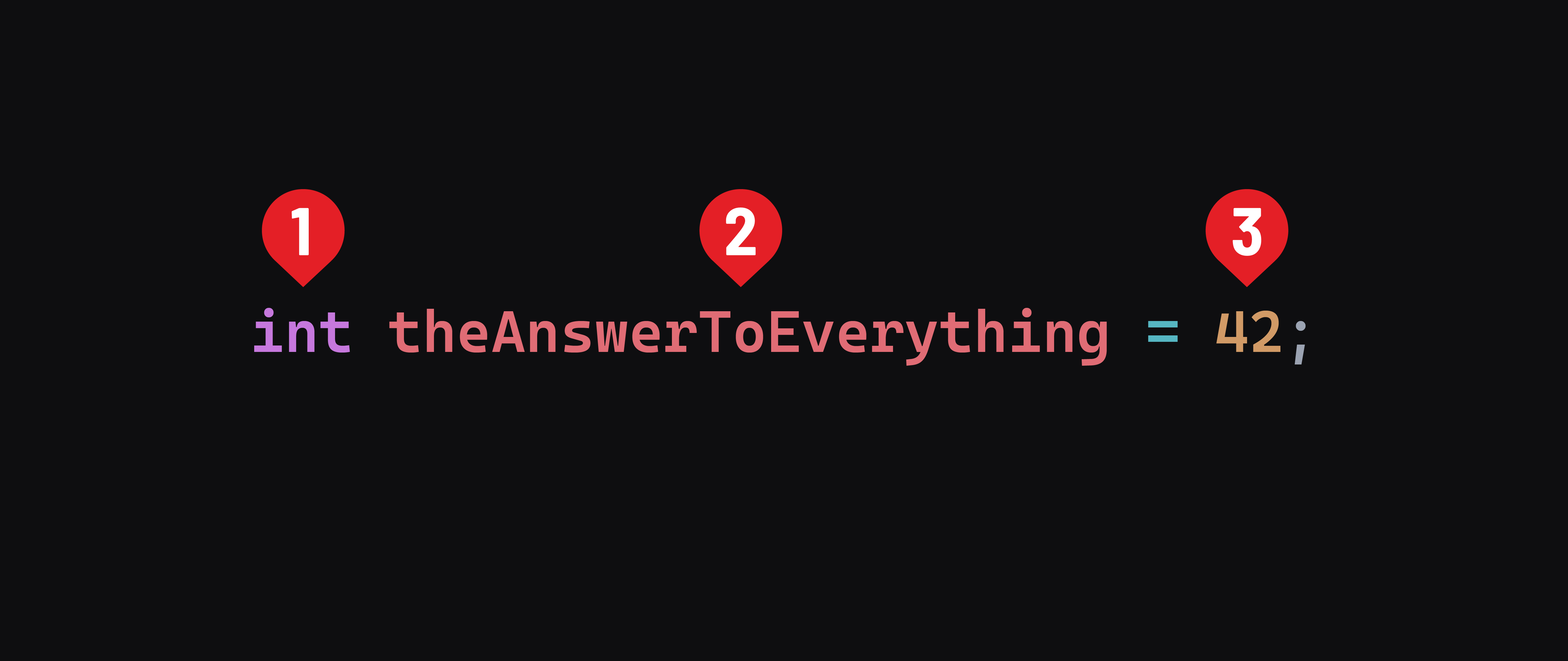 int theAnswerToEverything = 42; int is labeled with 1, theAnswerToEverything is labeled with 2, and 42 is labeled with 3