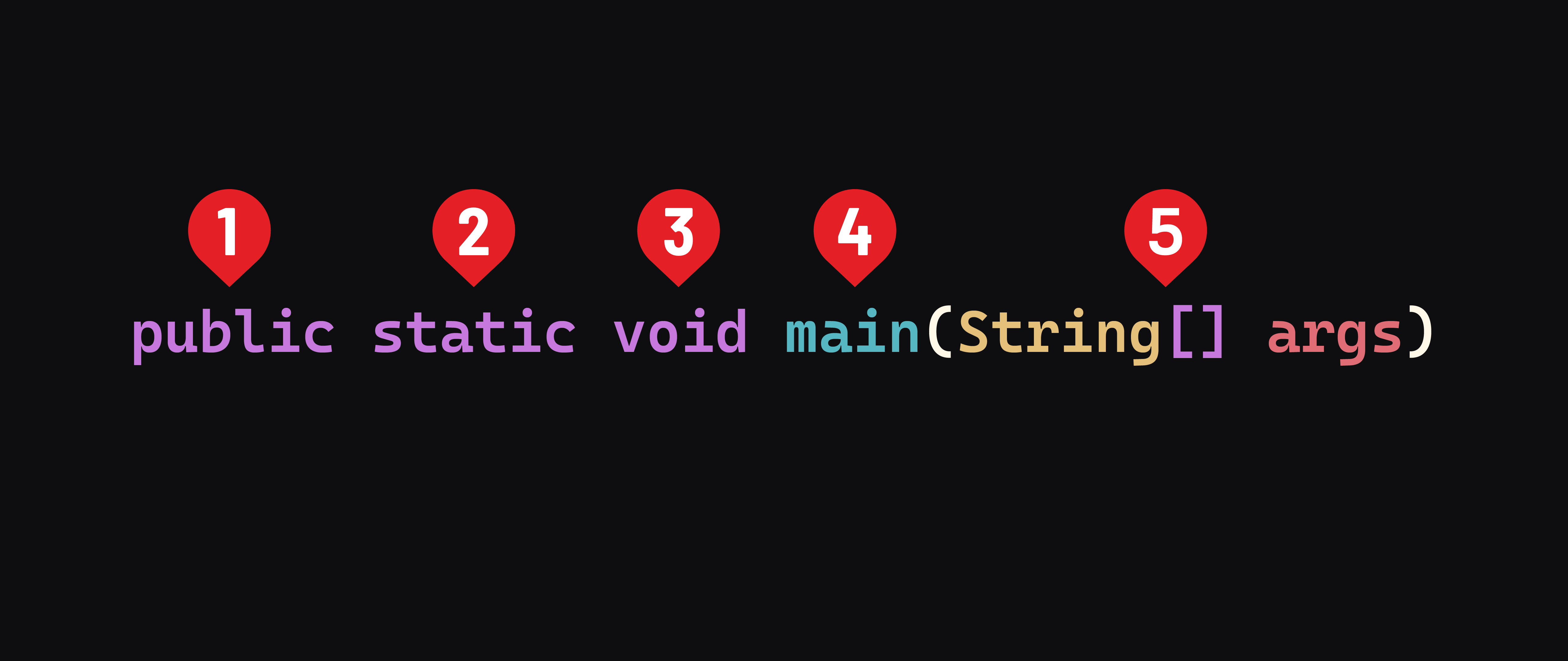 public static void main(String[] args) public is labeled with a 1, static is labeled with a 2, void is labeled with a 3, main() is labeled with a 4, and String[] args is labeled with a 5.