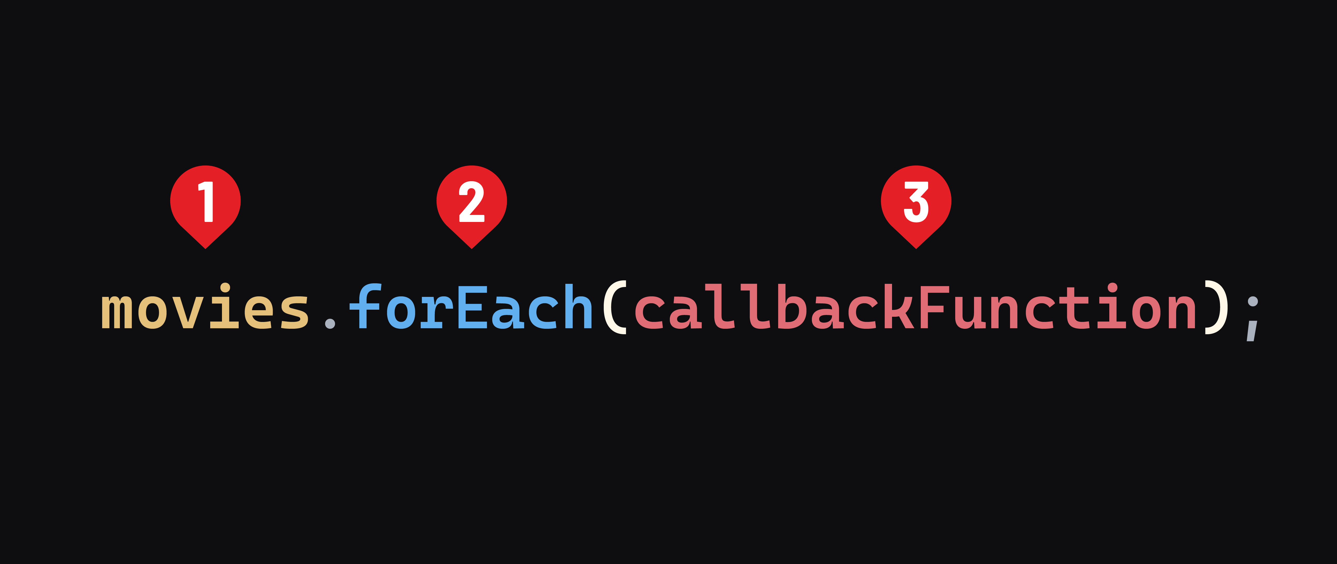 A line of code reading: movies.forEach(callbackFunction);. Elements of the code are numbered: 1) movies, 2) .forEach(), 3) the callback function.