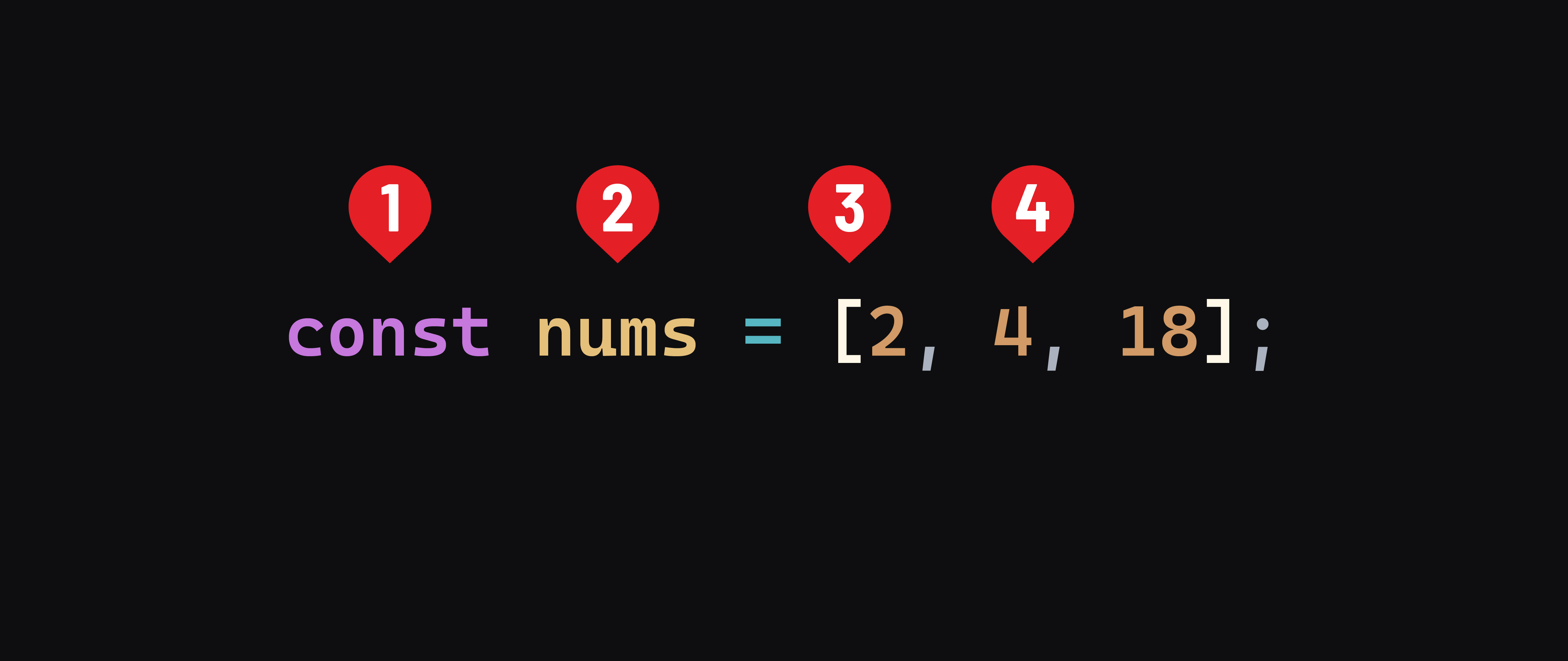 A line of code reading: const nums = [2, 4, 18];. Elements of the code are numbered: 1) const, 2) nums, 3) the square brackets, 4) the numbers inside of the square brackets.