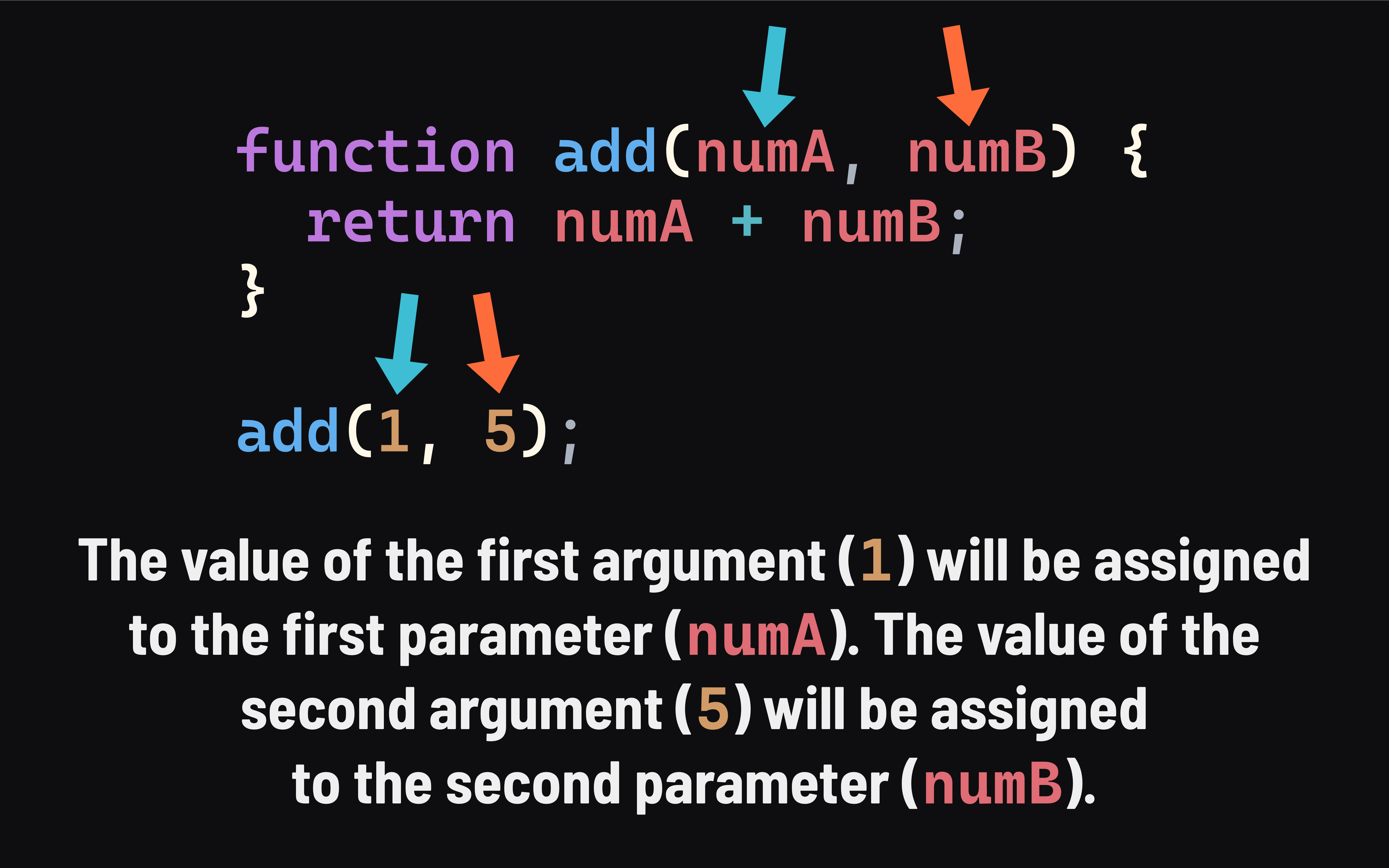 A diagram demonstrating that the order arguments are provided to a function matters