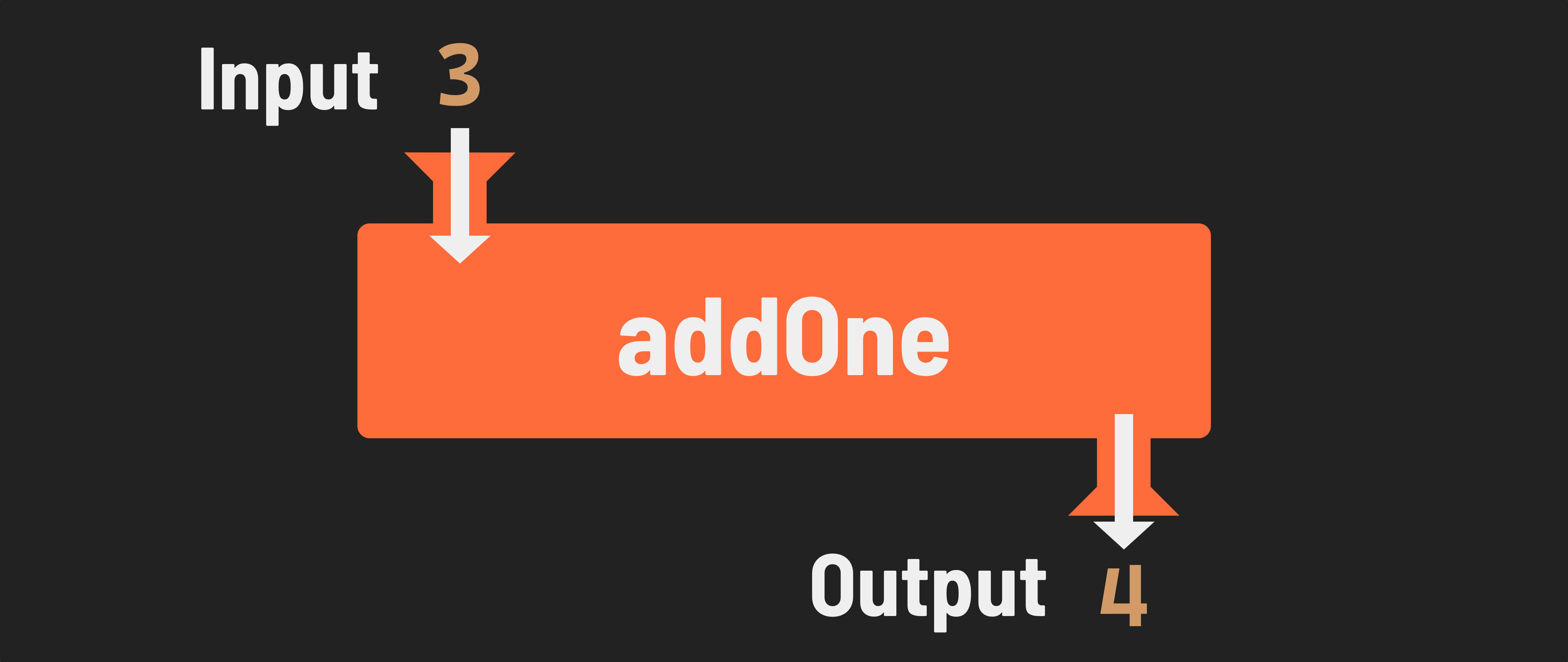 The value of 3 being supplied to the addOne function with 4 as the output.