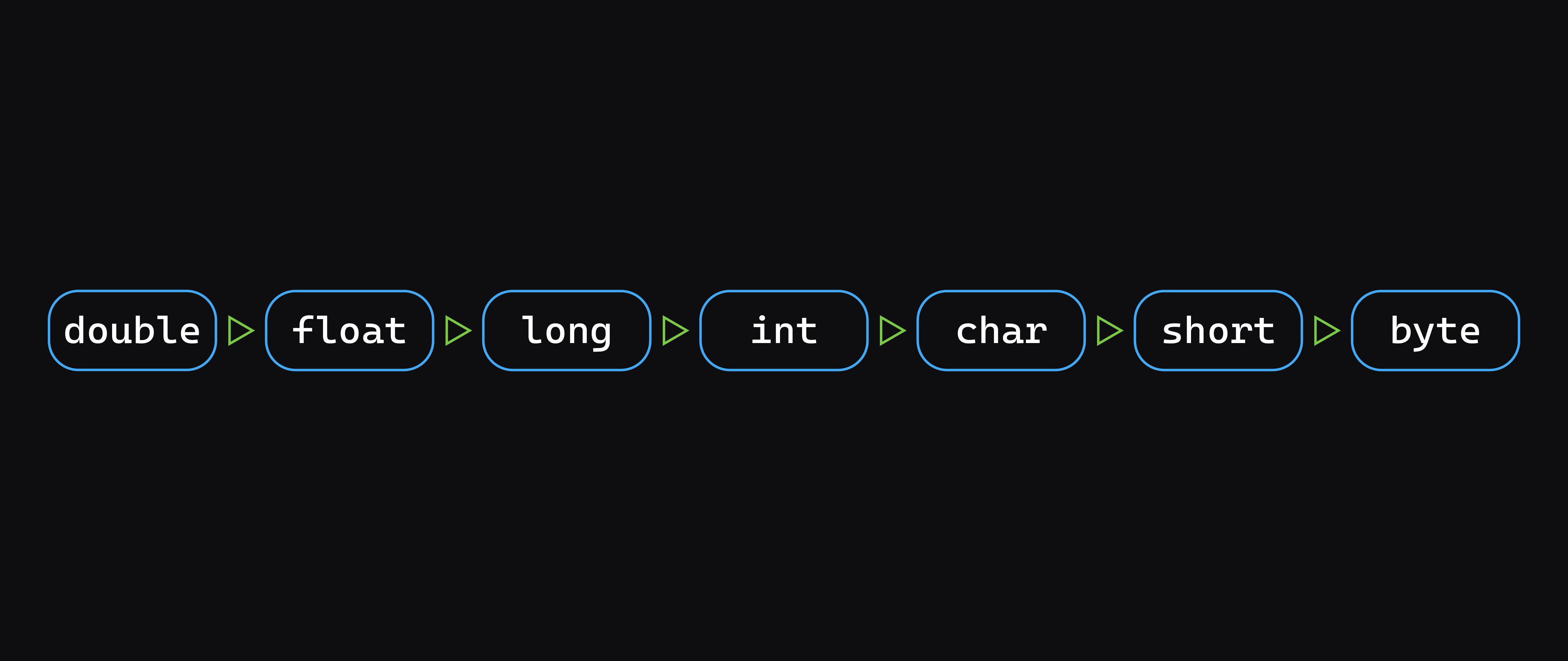 double > float > long > int > char > short > byte