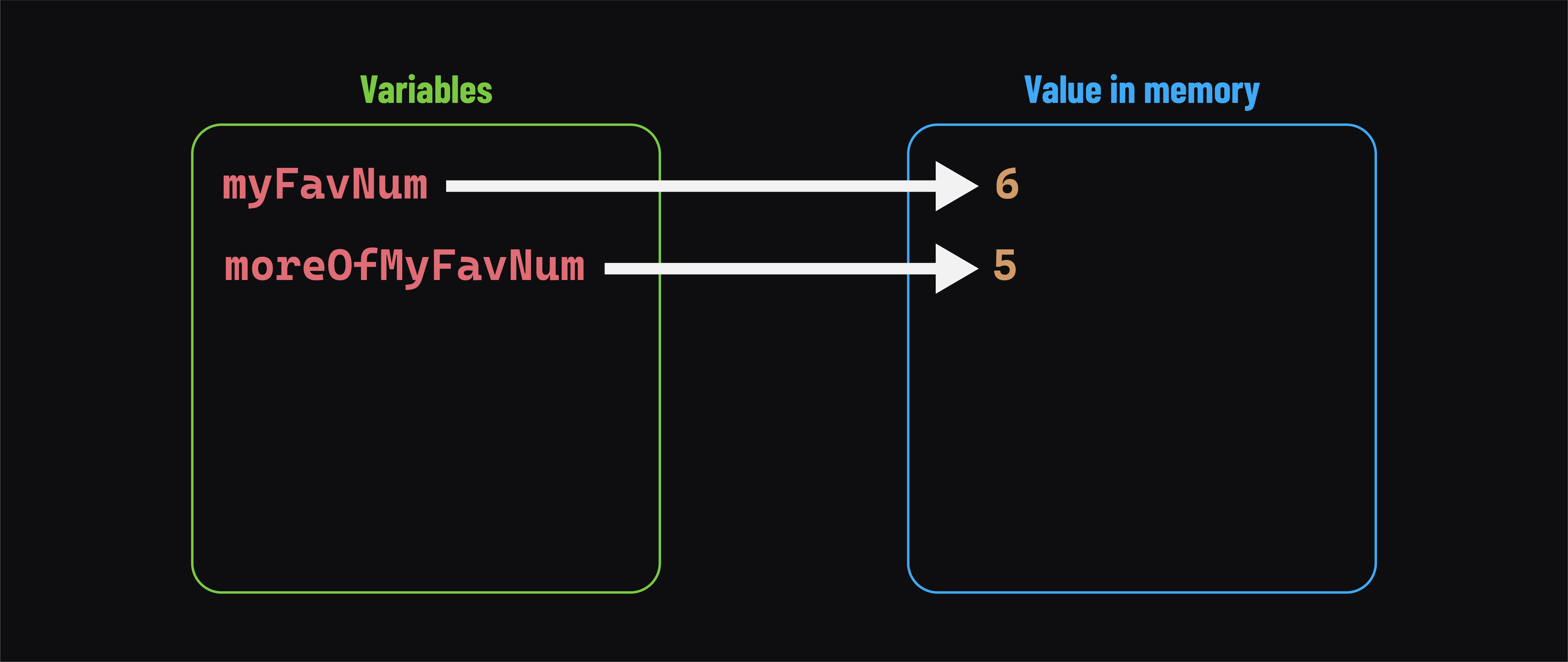 The myFavNum and moreOfMyFavNum point to different values in memory.