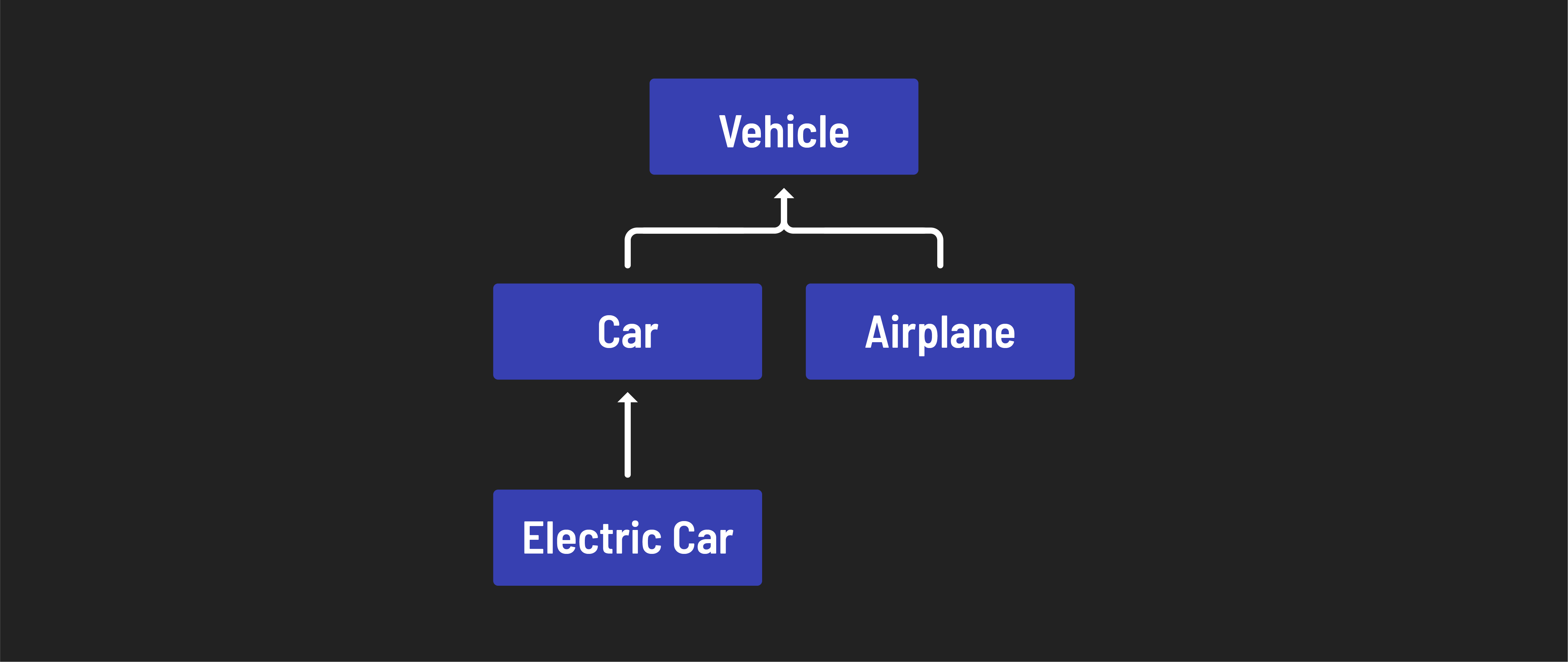 A class hierarchy of a Vehicle class.