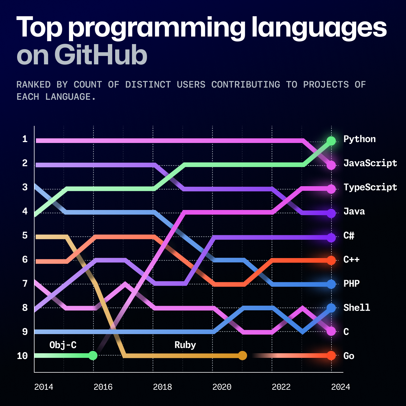 The top 10 programming languages on GitHub in 2024. Java is in the fourth position.