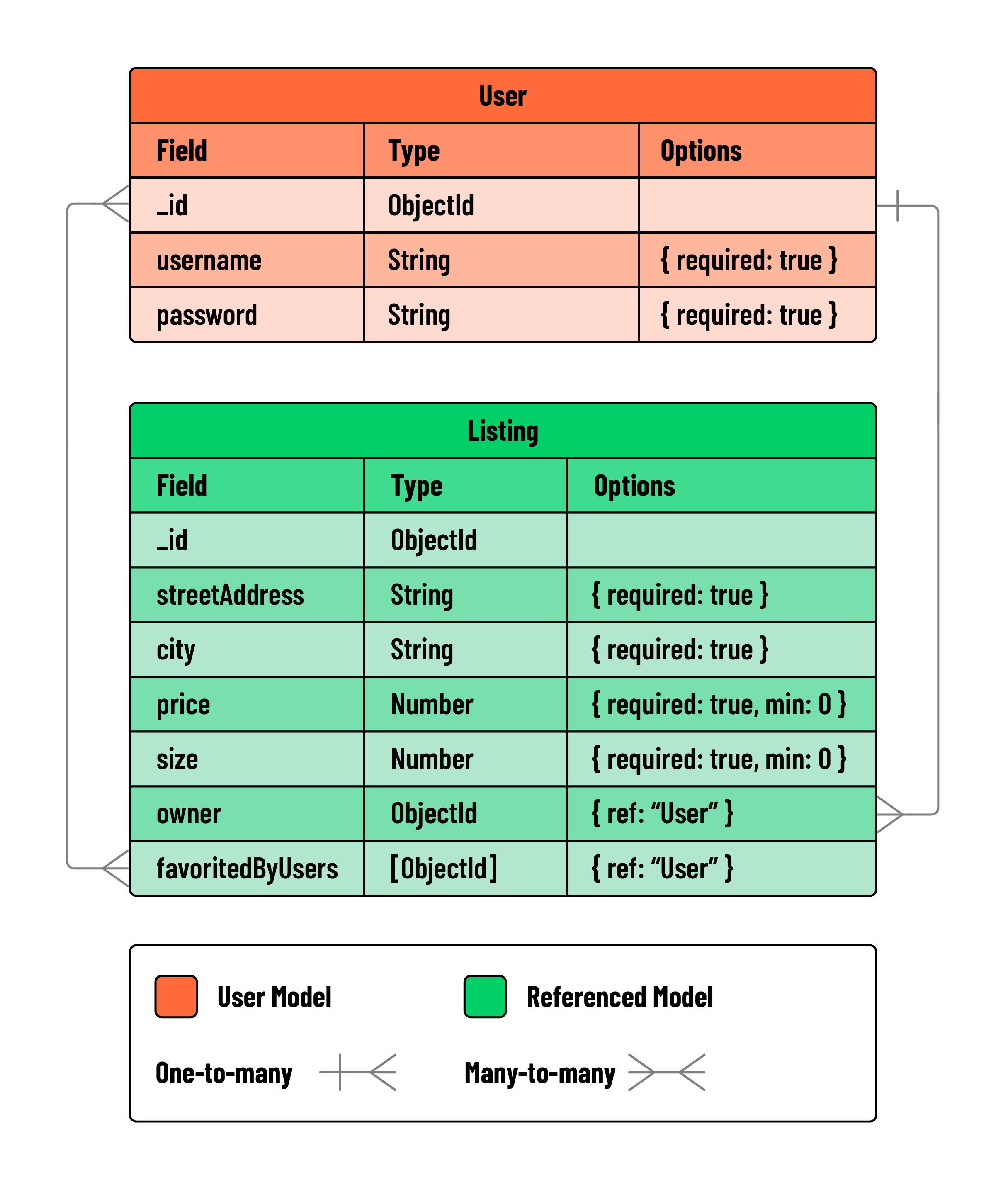 Entity relationship diagram