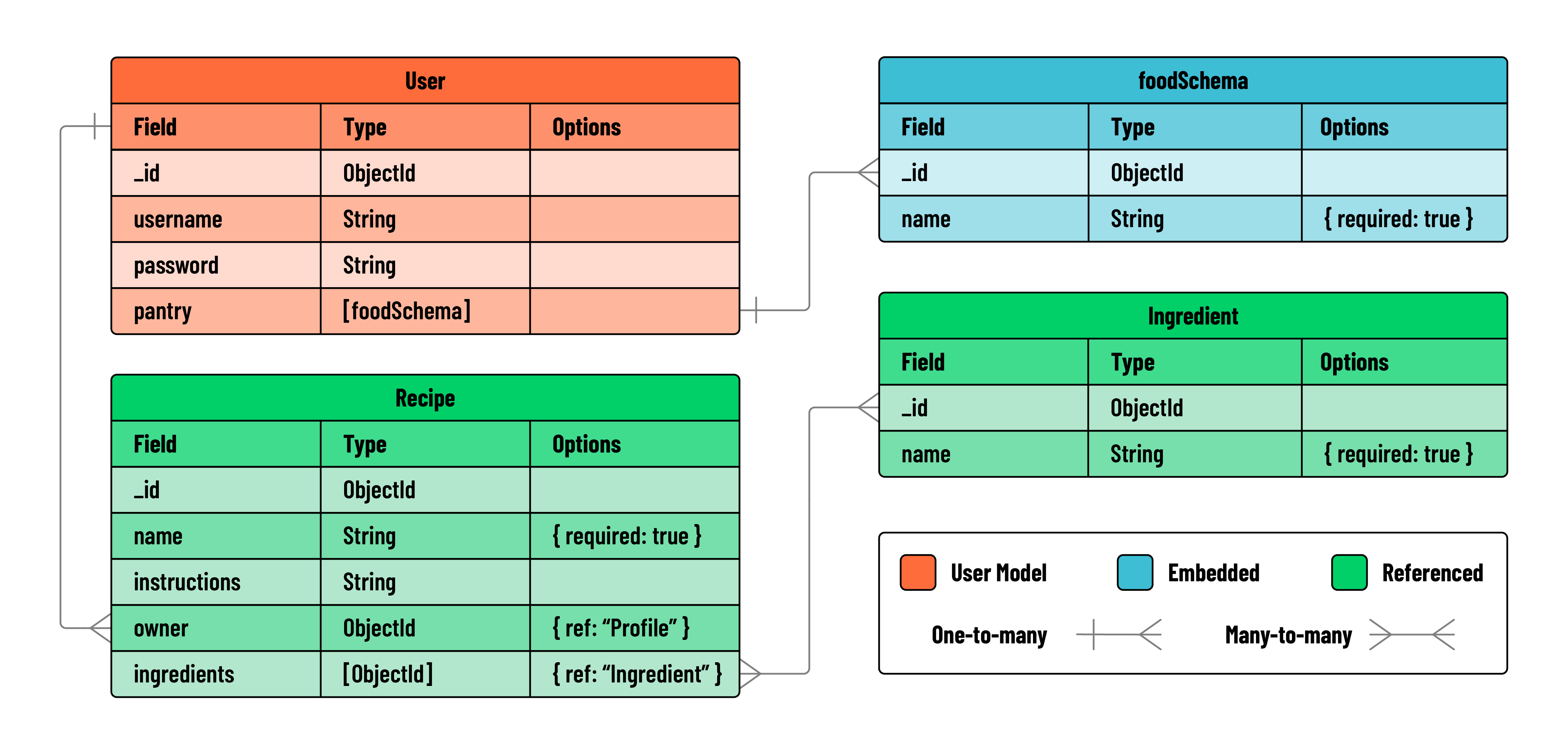 Cookbook App ERD