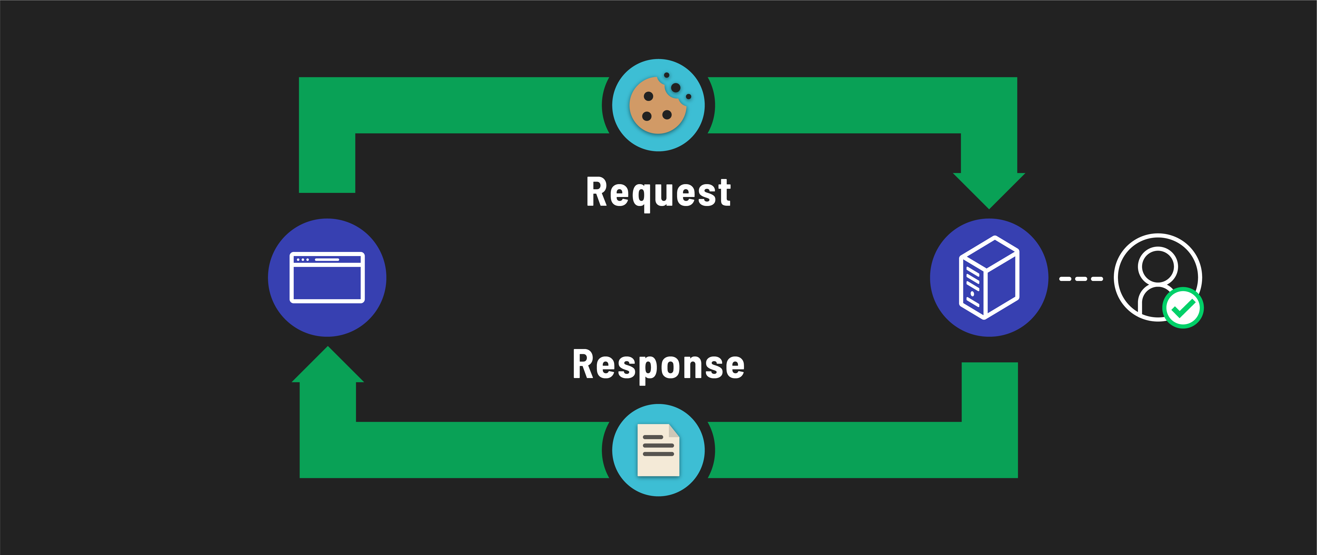 Session browser cookie