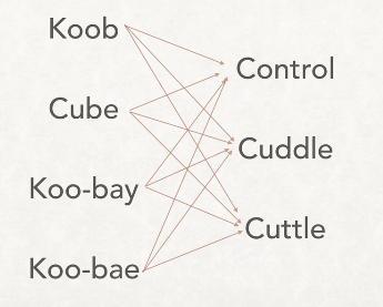 kubectl Pronunciation Options Diagram