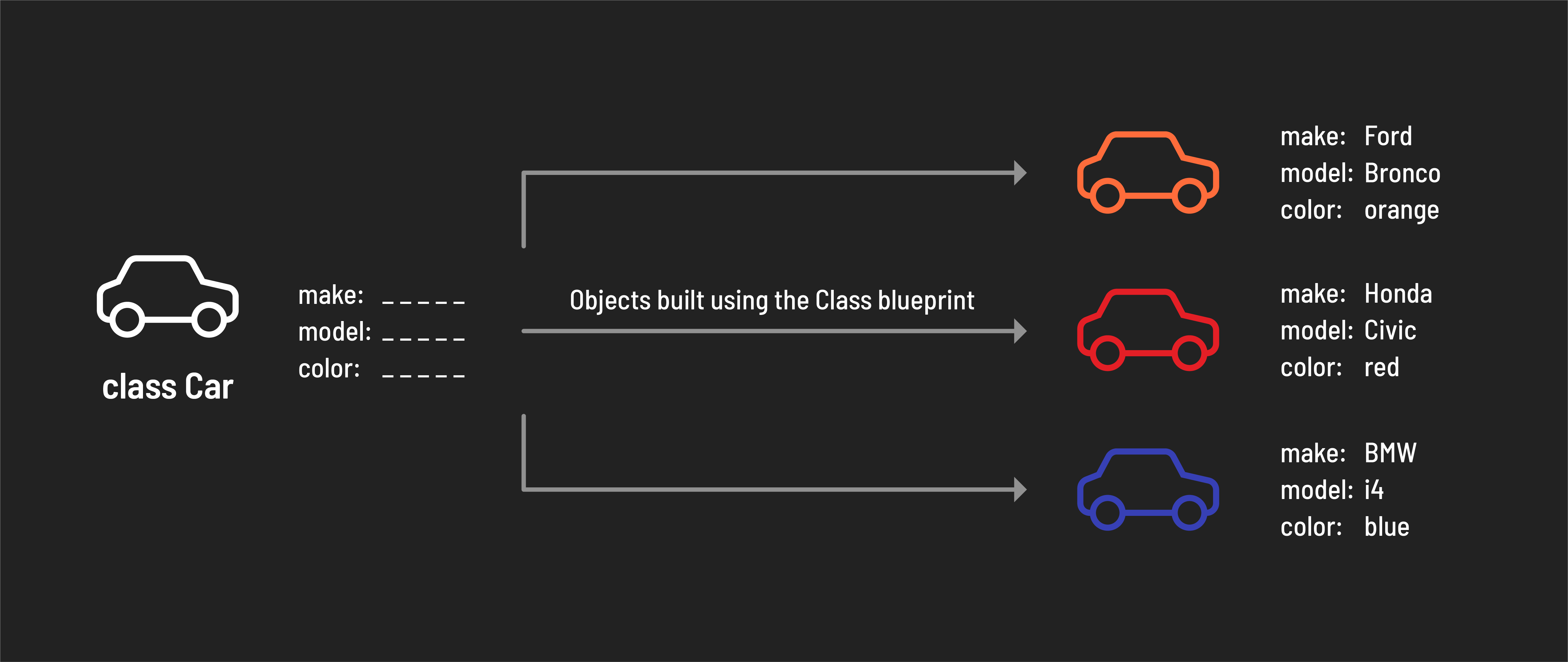 A Car class and its instances. The class has make, model, and color properties, which has been used to make 3 cars - an orange Ford Bronco, a red Honda Civic, and a blue BMW i4.
