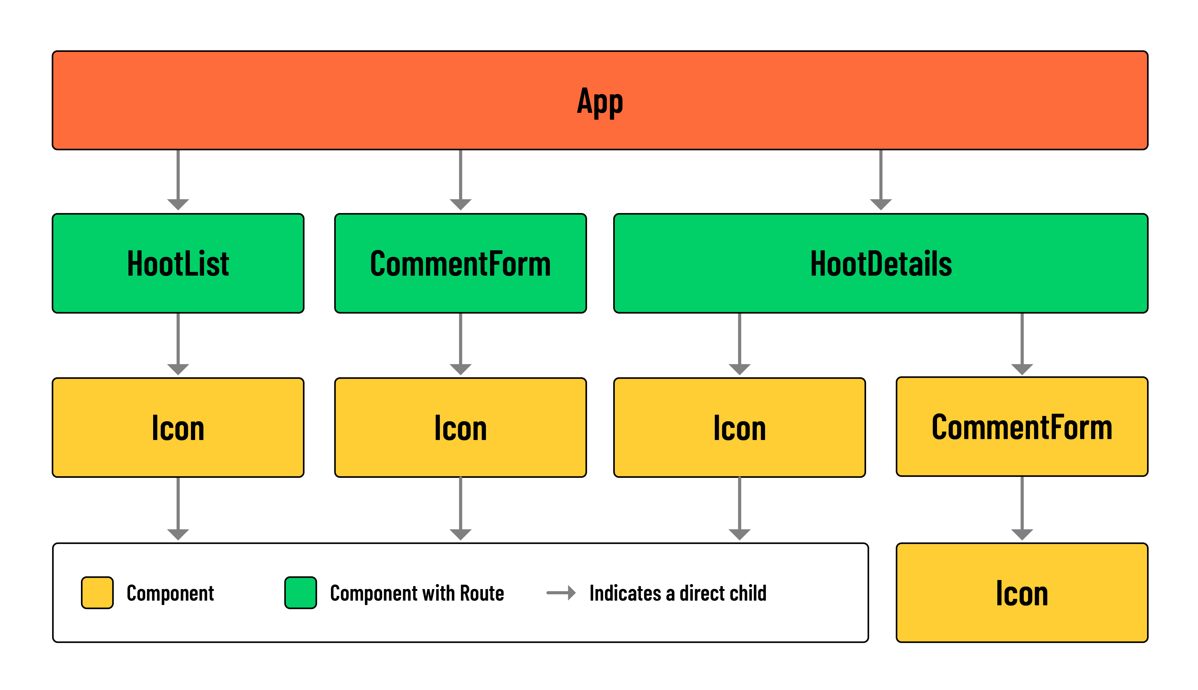 Component hierarchy diagram