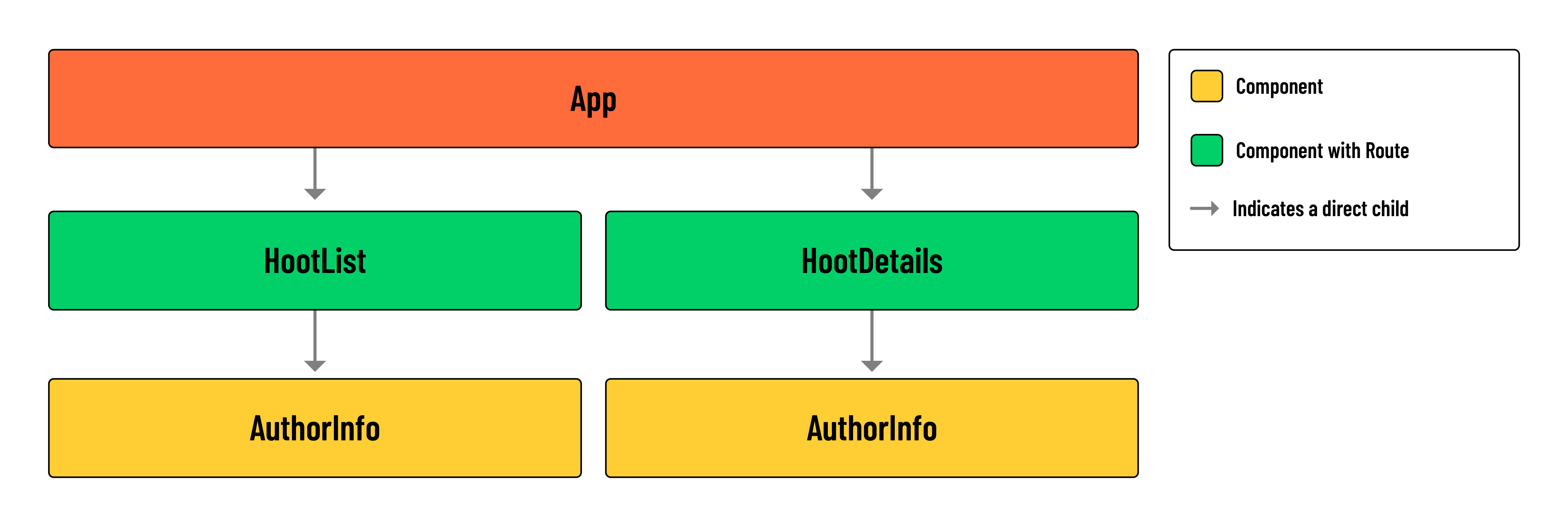 Component hierarchy diagram