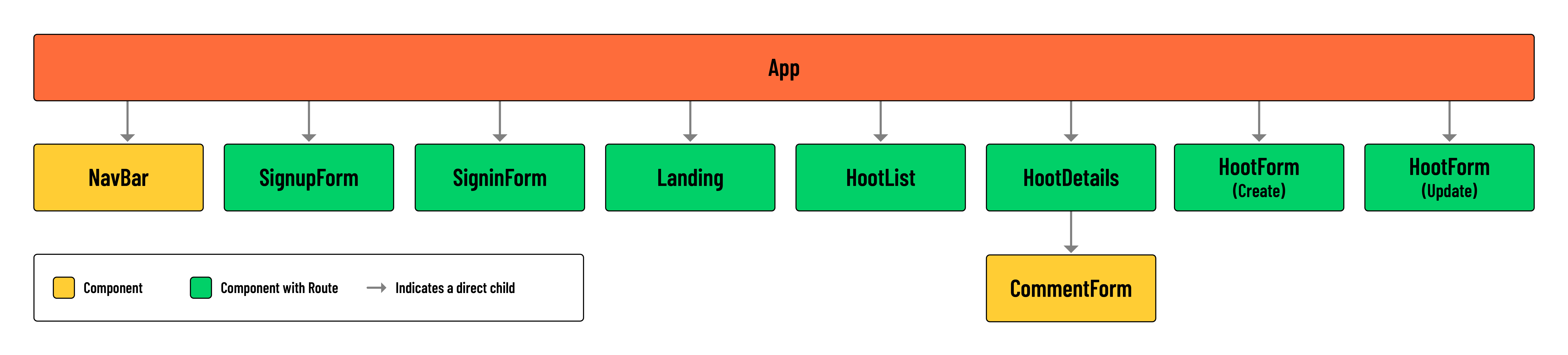Component hierarchy diagram