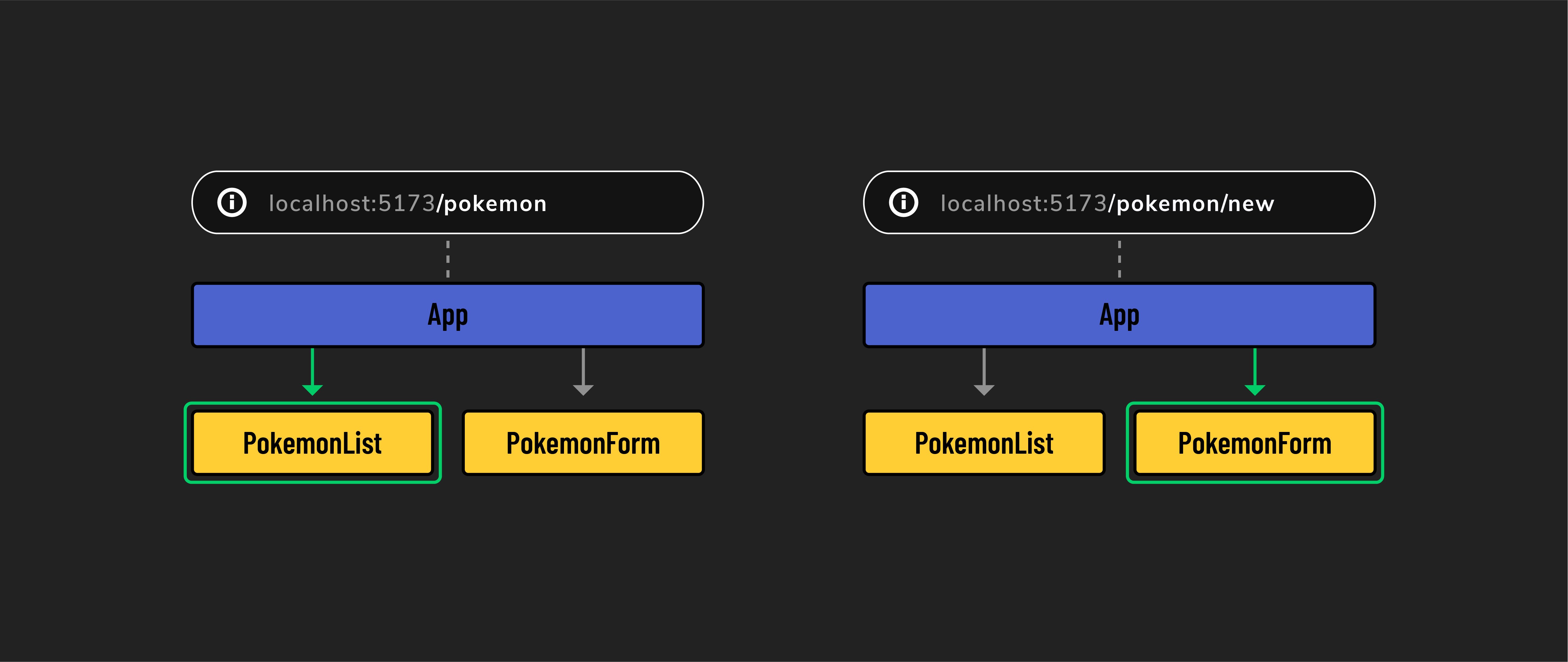 Conditional rendering through the URL