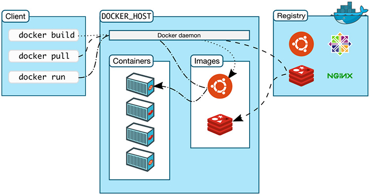 Docker Commands for Docker Architecture