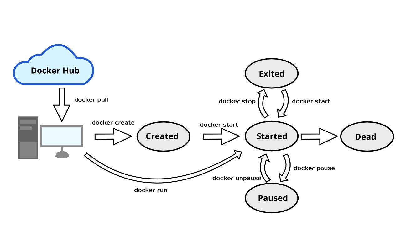 Docker Container Lifecycle