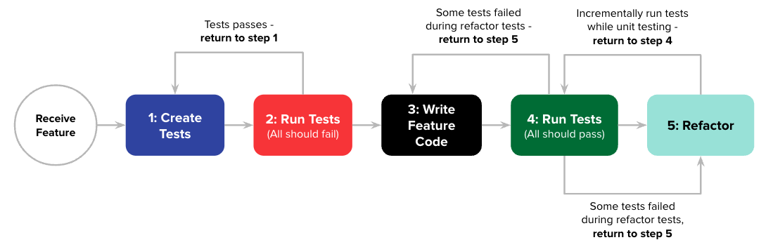 TDD Cycle