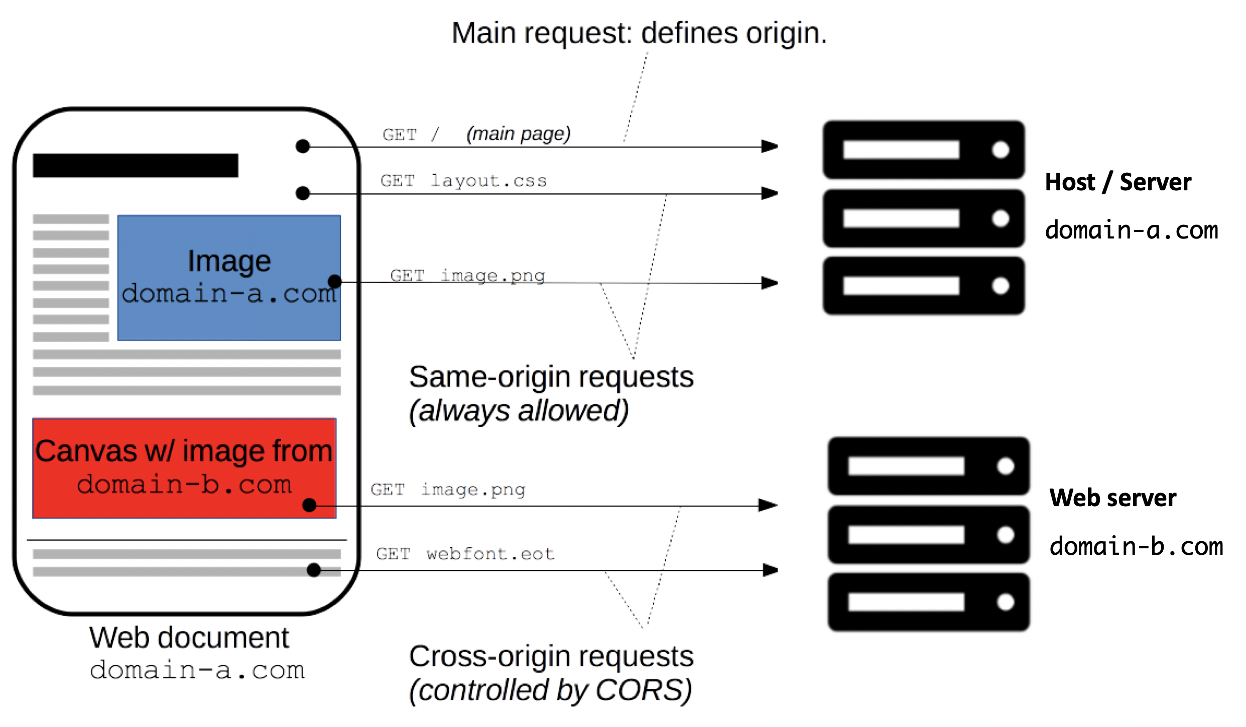 CORS diagram