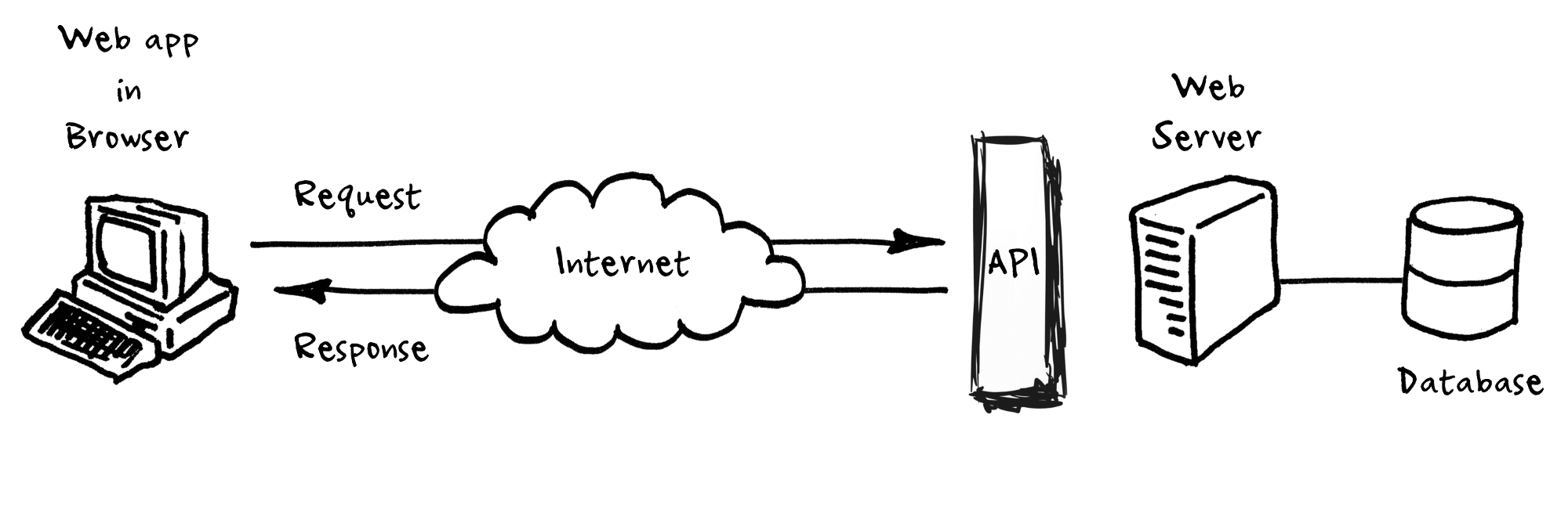 API diagram