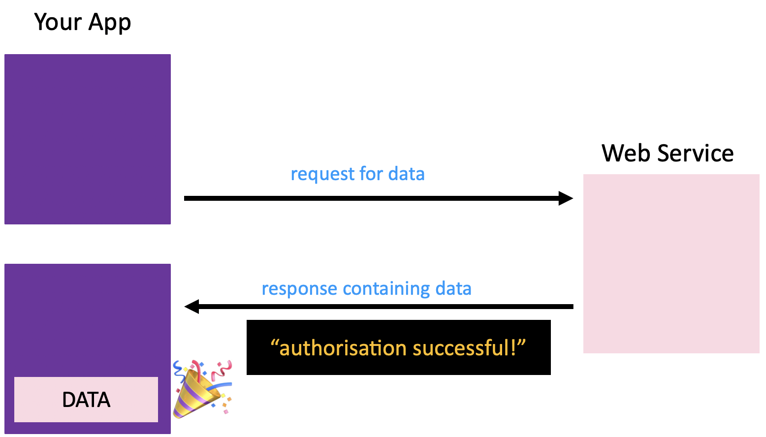 API success