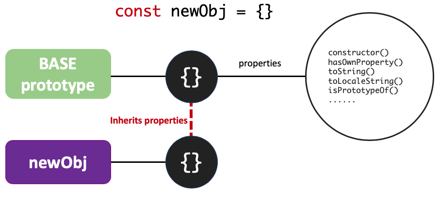 Base Prototype object