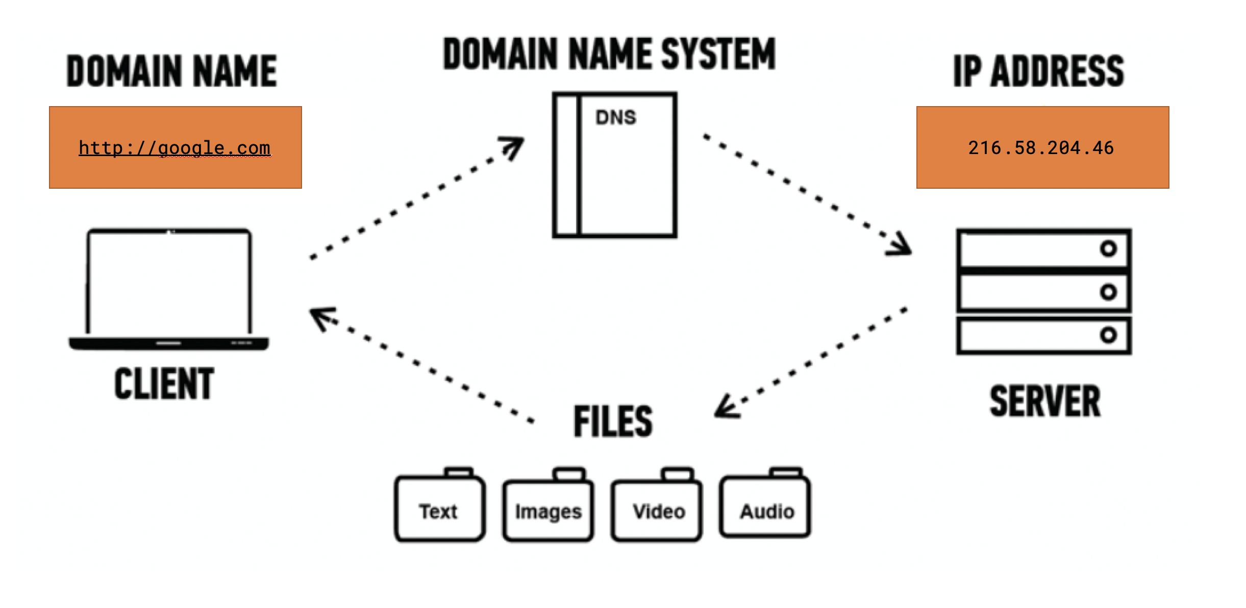 DNS diagram