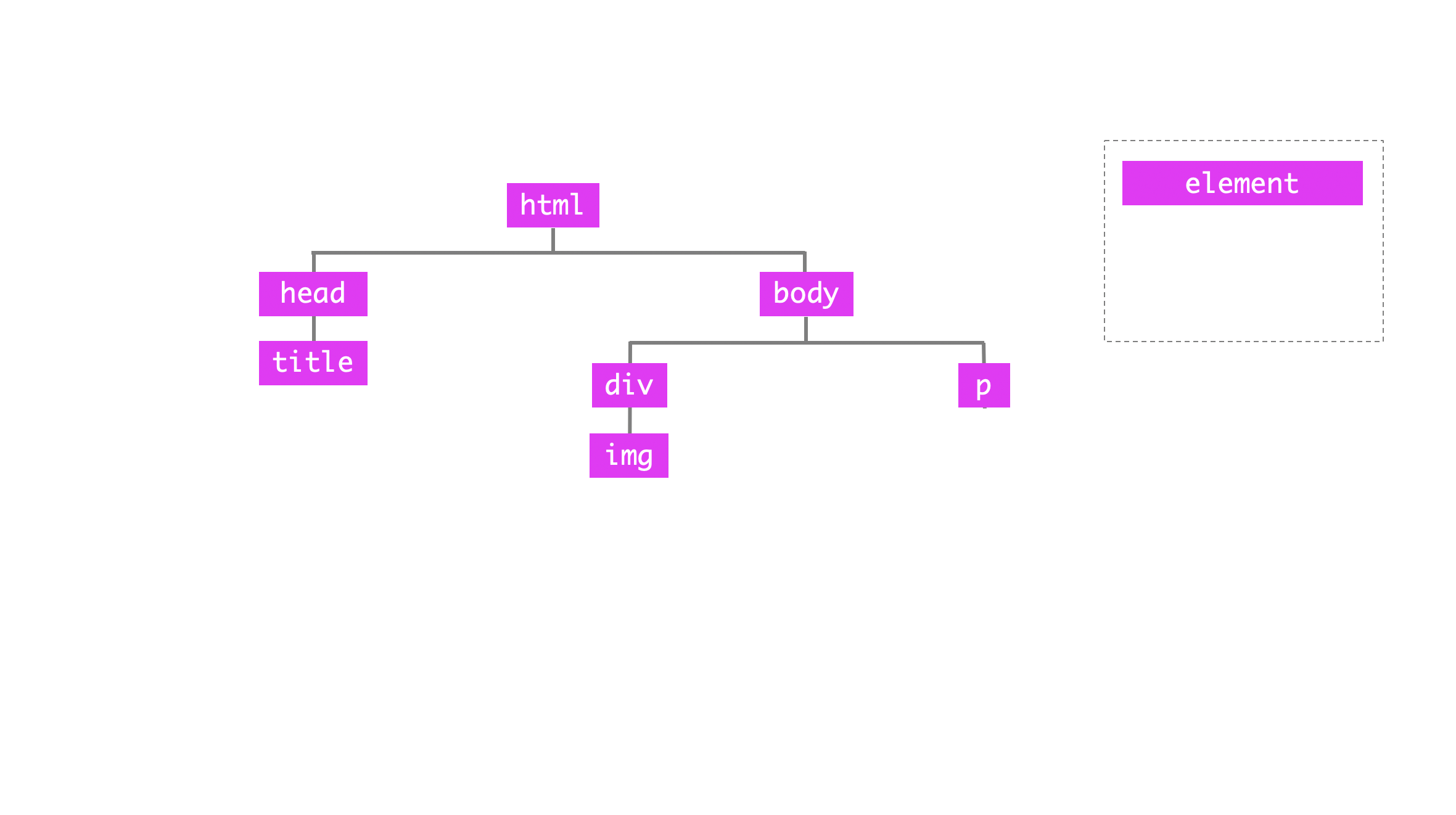 Basic DOM tree 1