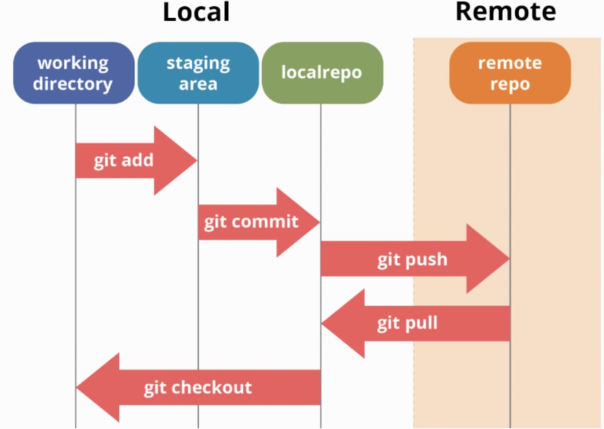 Git workflow diagram