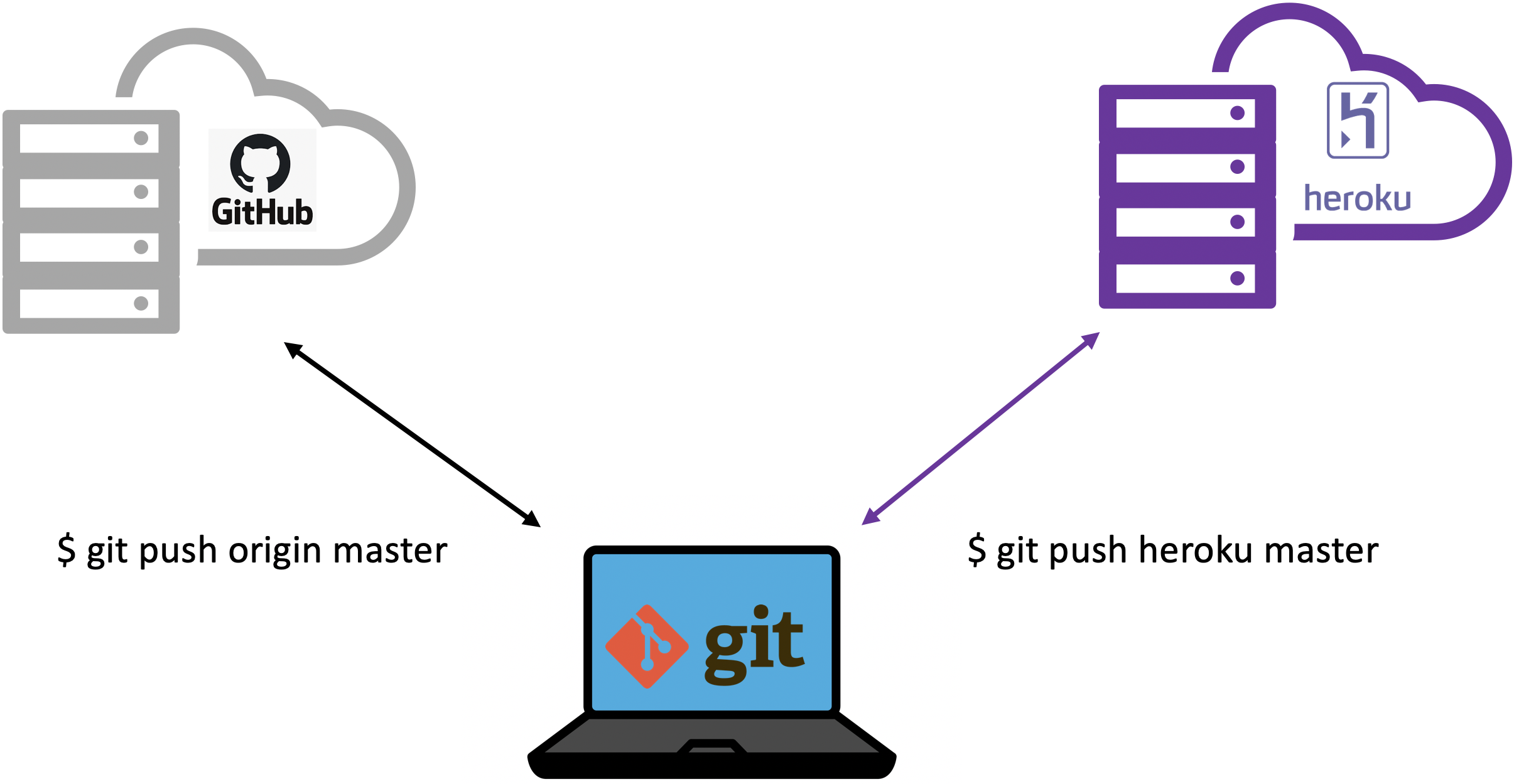 Heroku vs Github 2