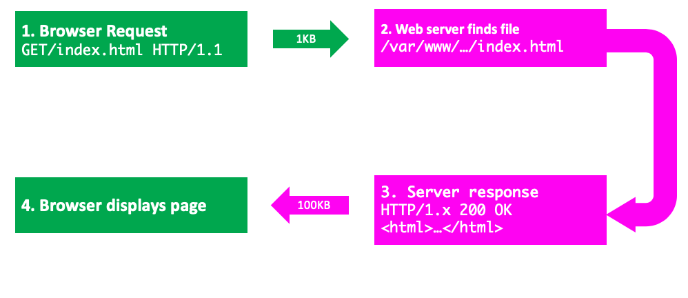 HTTP Request response cycle