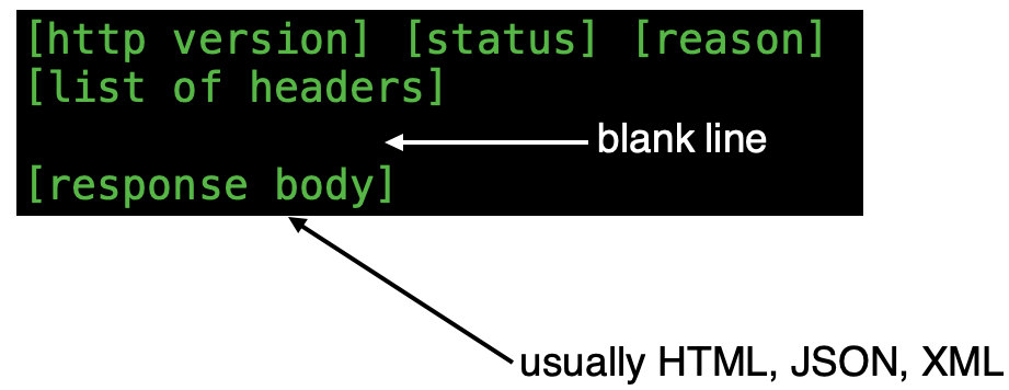 HTTP response structure