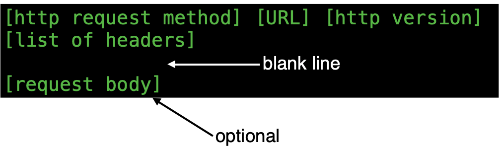 HTTP structure