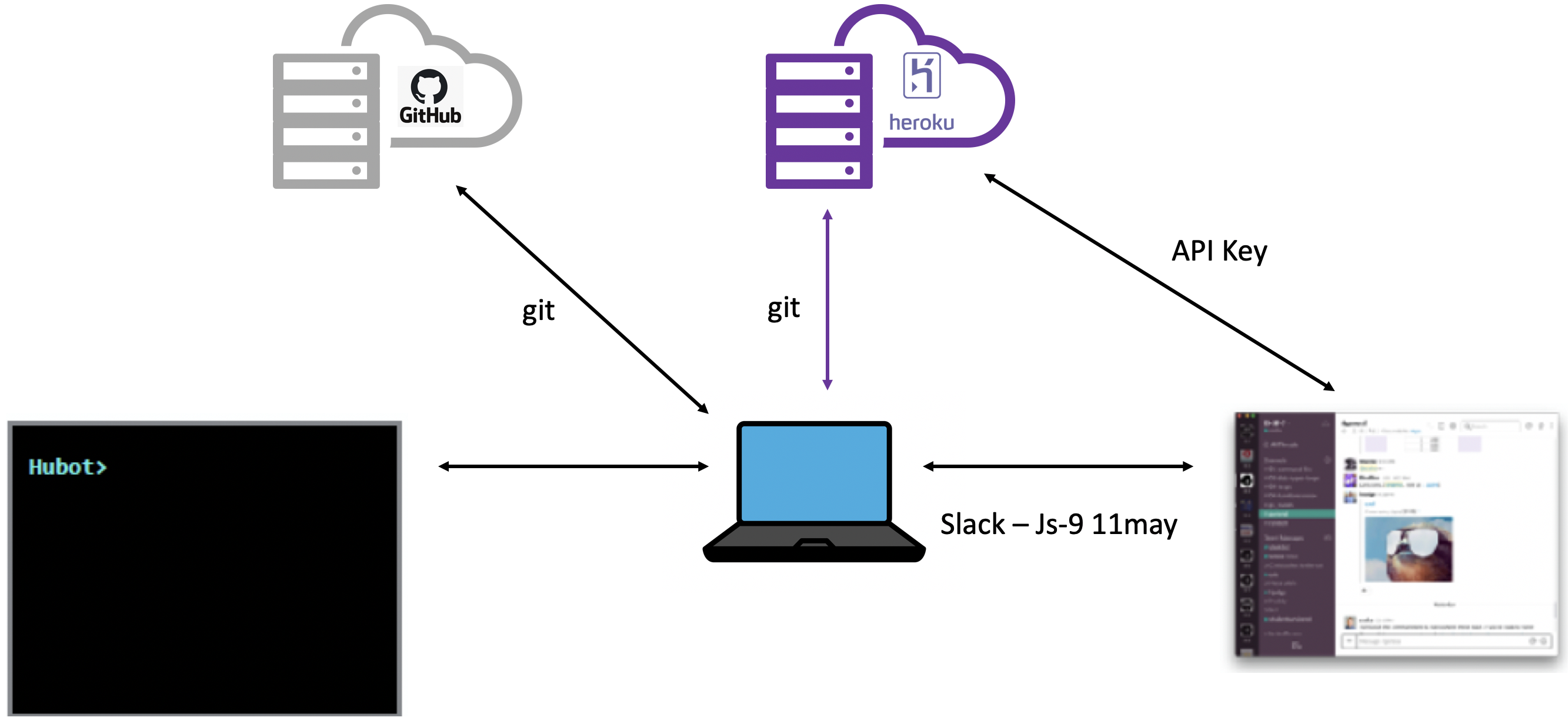 Heroku Architecture