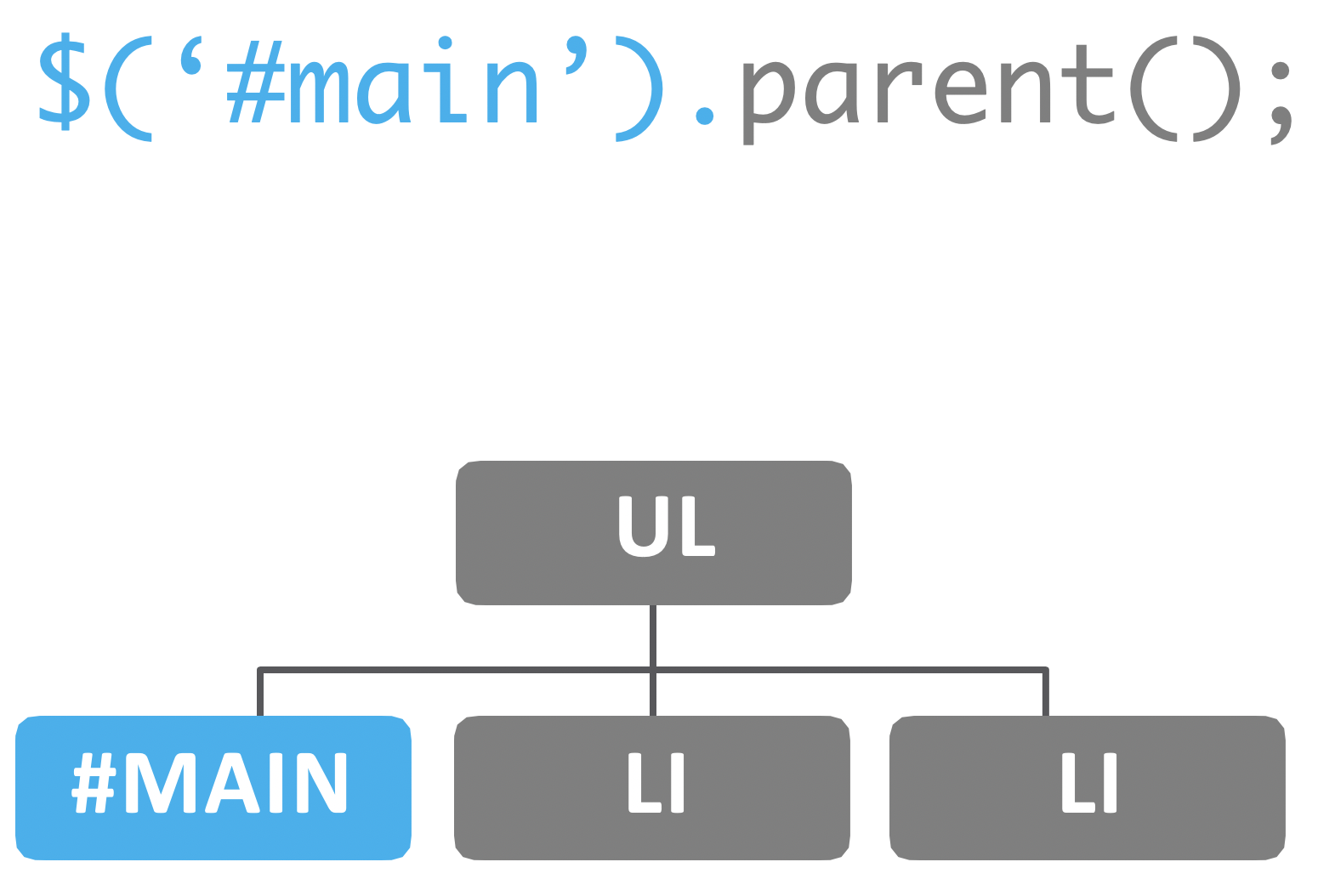 jQuery traversing the DOM 1