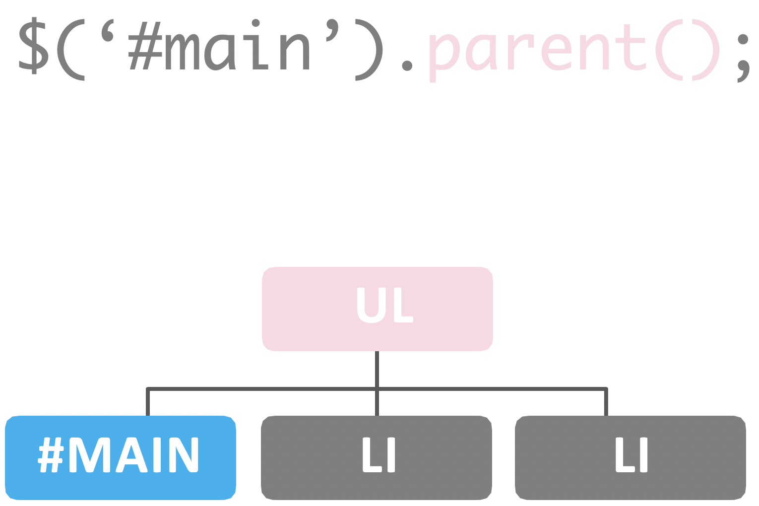 jQuery traversing the DOM 2