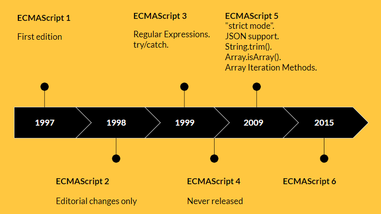 Timeline of JavaScript