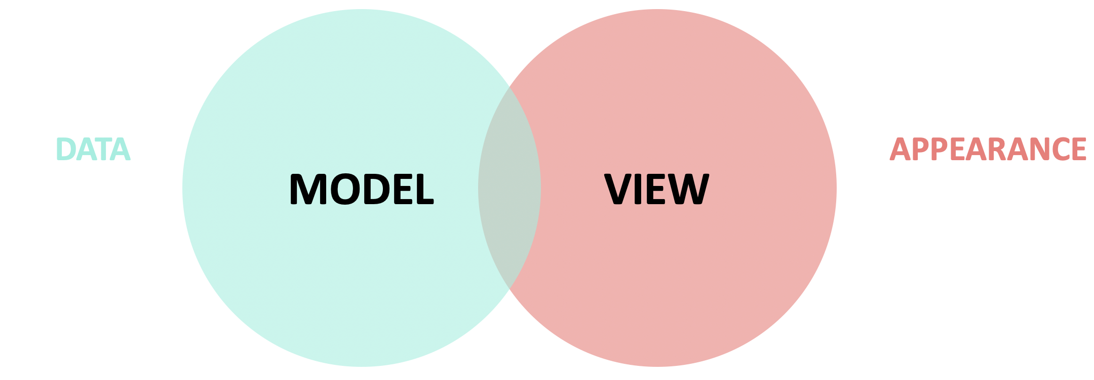 Model vs View